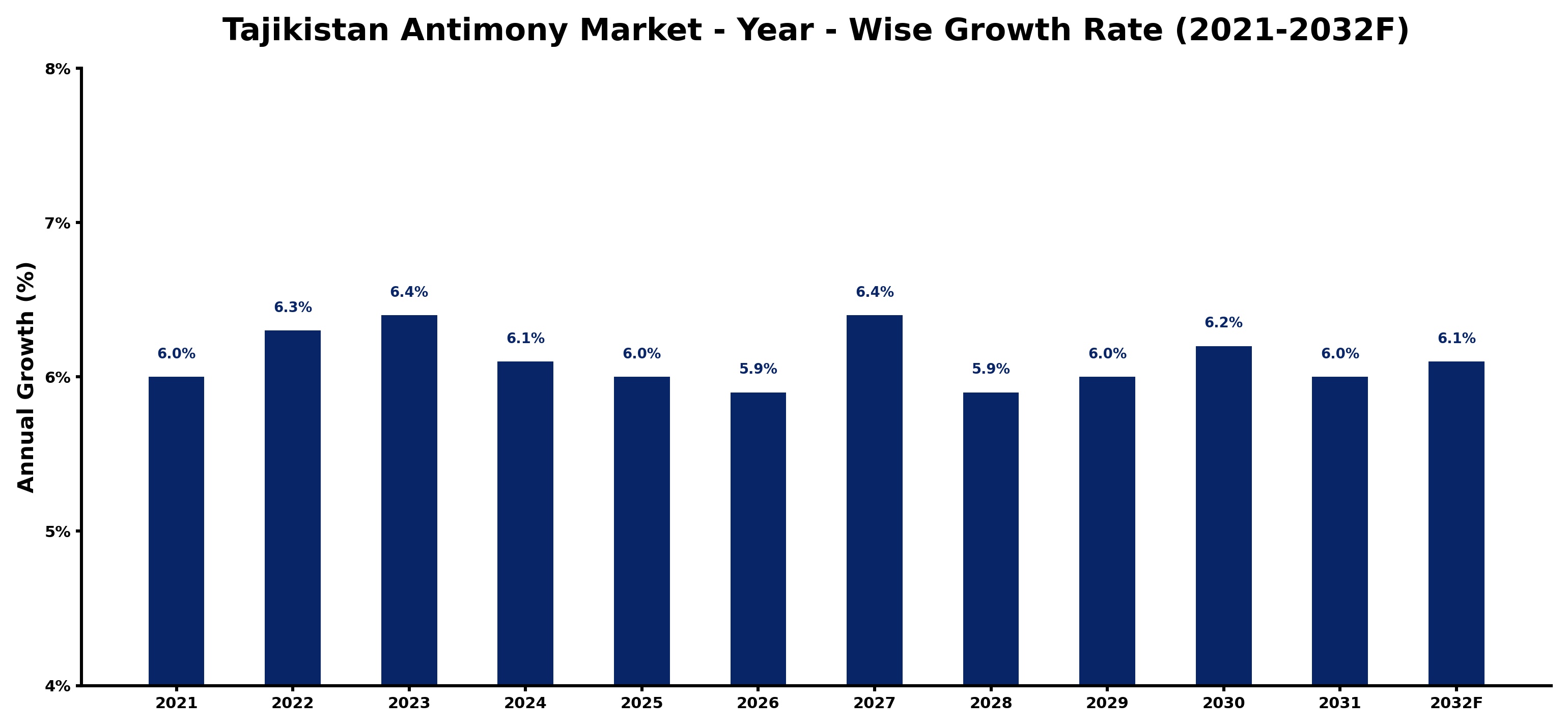 Tajikistan Antimony Market Year-wise Growth Rate and Key Drivers