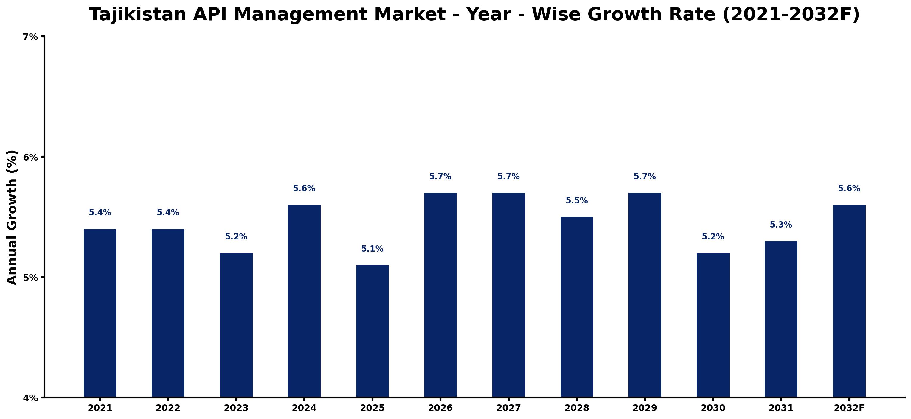 Tajikistan API Management Market Year-wise Growth Rate and Key Drivers