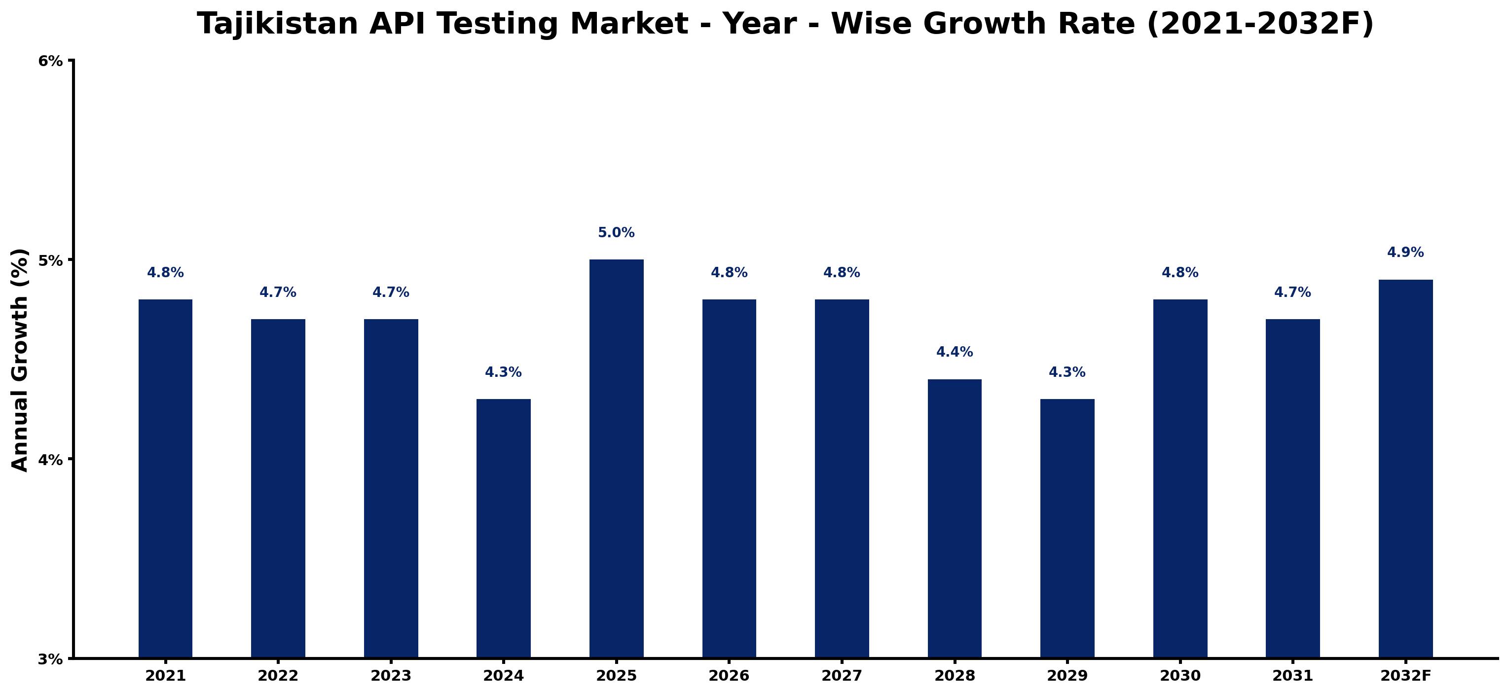 Tajikistan API Testing Market Year-wise Growth Rate and Key Drivers