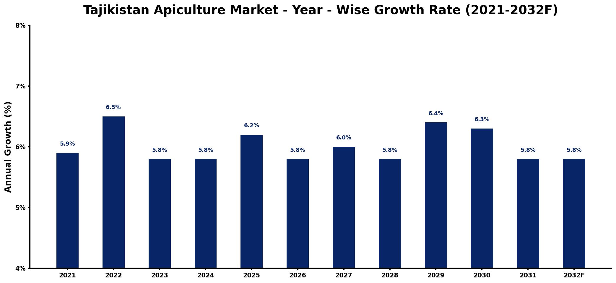 Tajikistan Apiculture Market Year-wise Growth Rate and Key Drivers