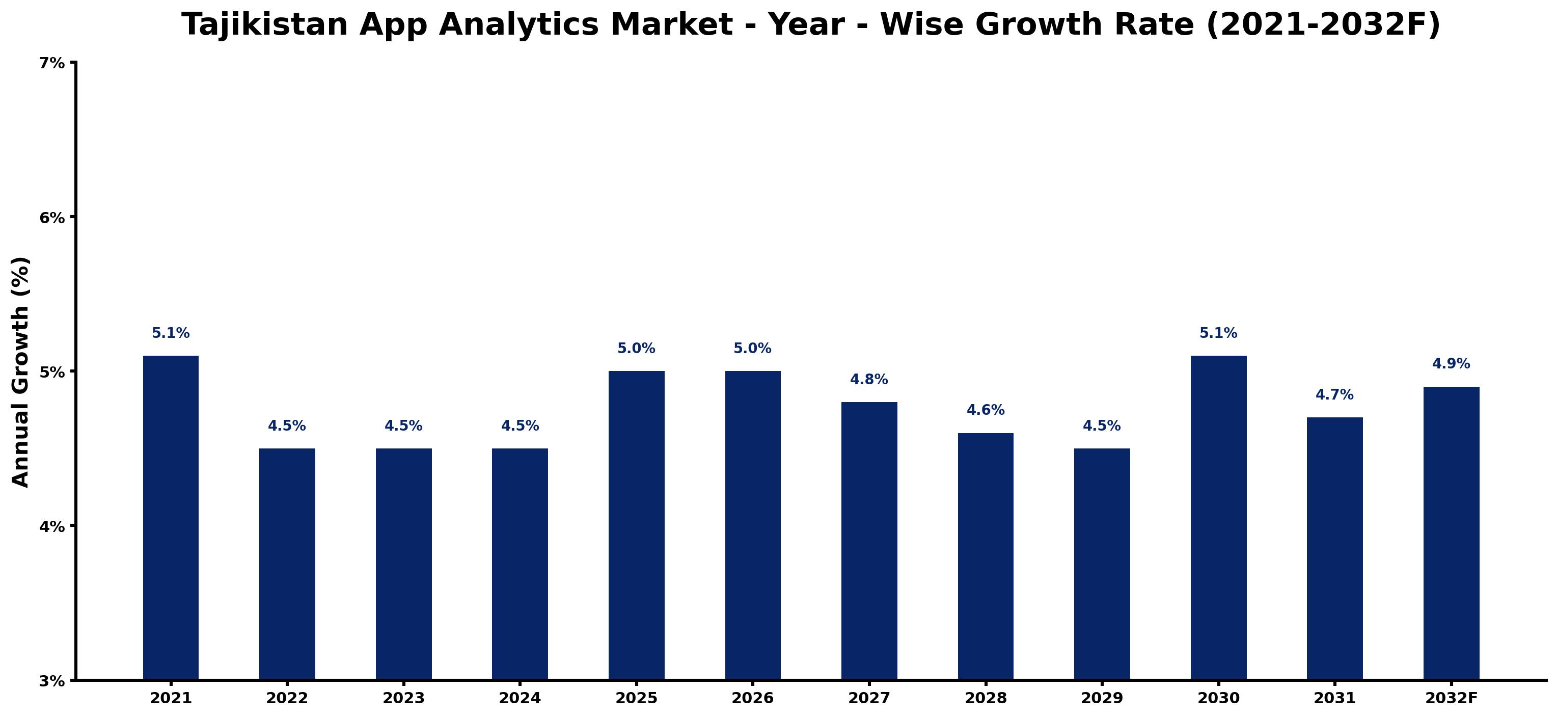 Tajikistan App Analytics Market Year-wise Growth Rate and Key Drivers