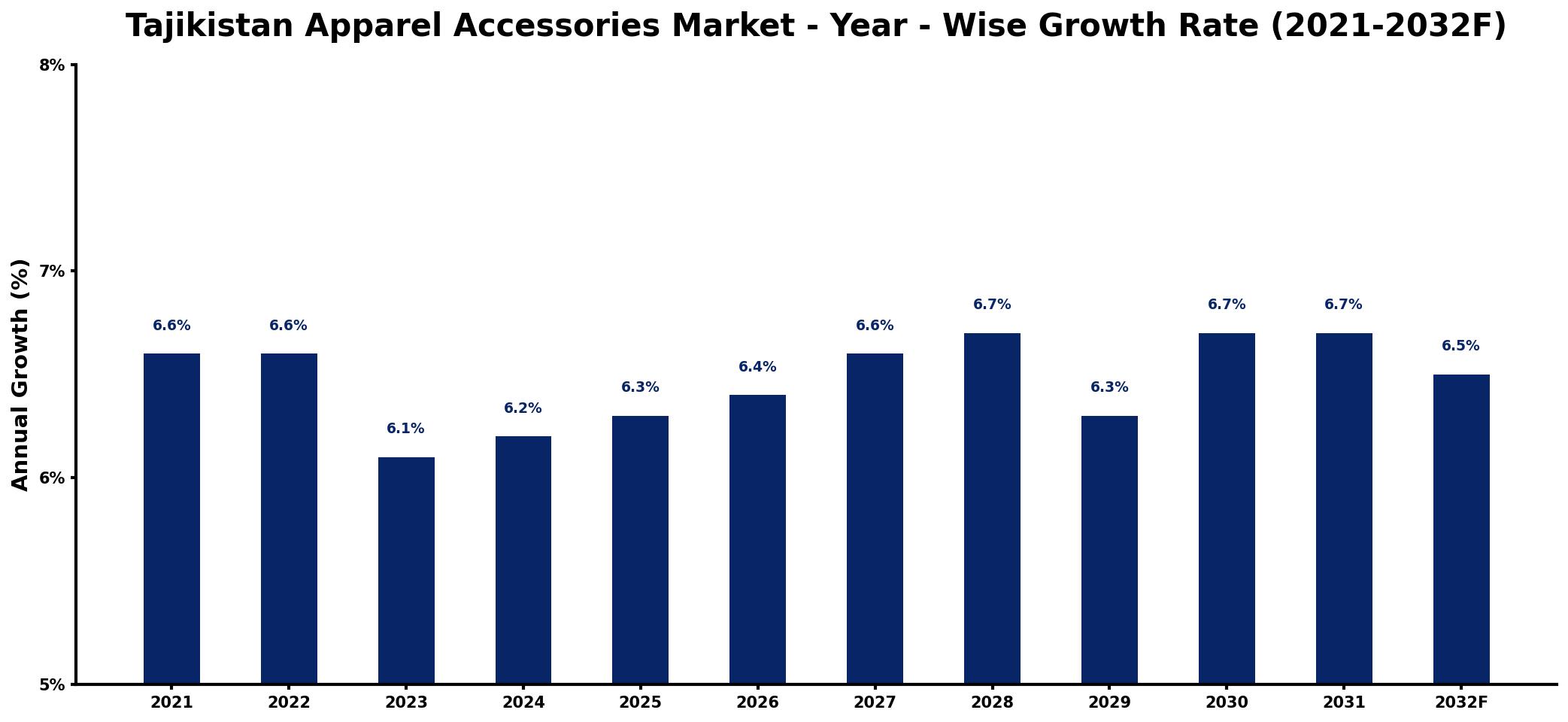 Tajikistan Apparel Accessories Market Year-wise Growth Rate and Key Drivers
