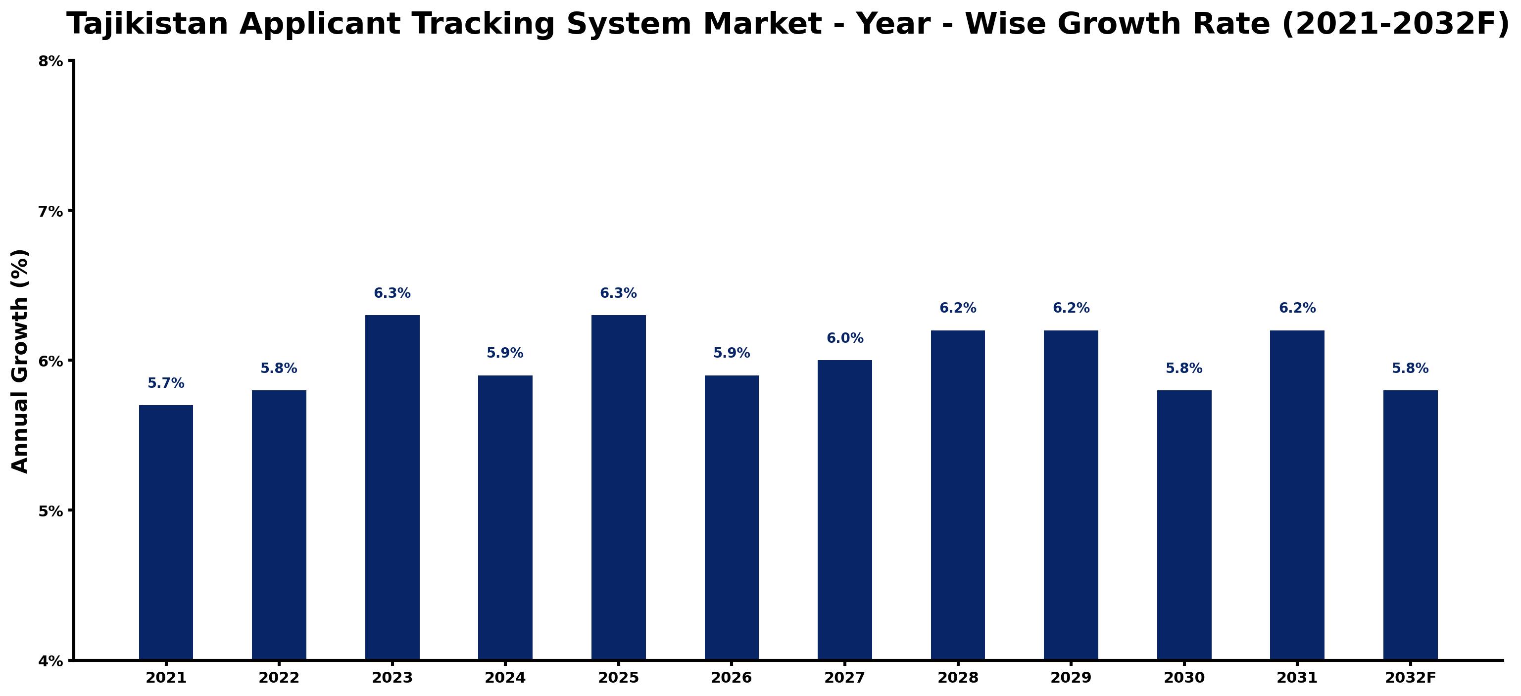 Tajikistan Applicant Tracking System Market Year-wise Growth Rate and Key Drivers