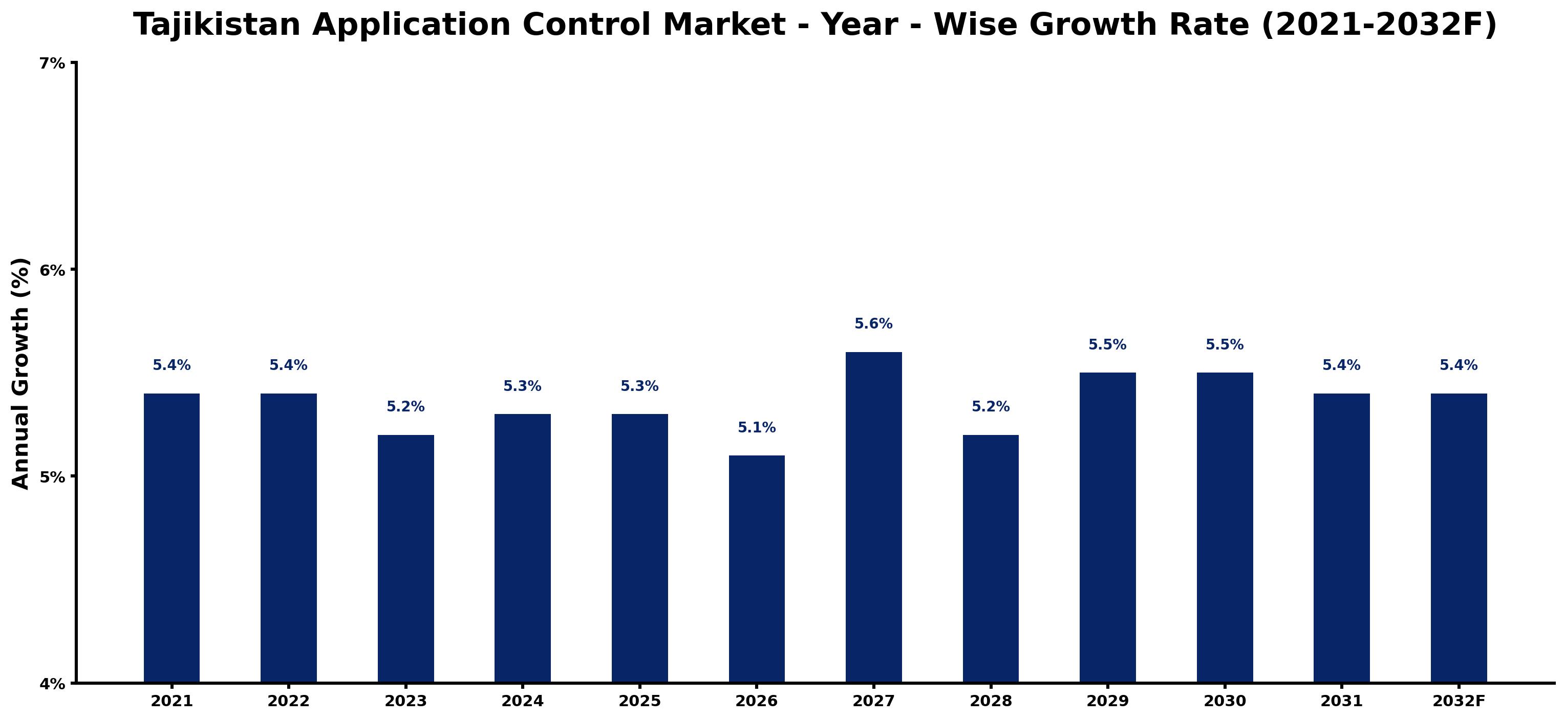 Tajikistan Application Control Market Year-wise Growth Rate and Key Drivers