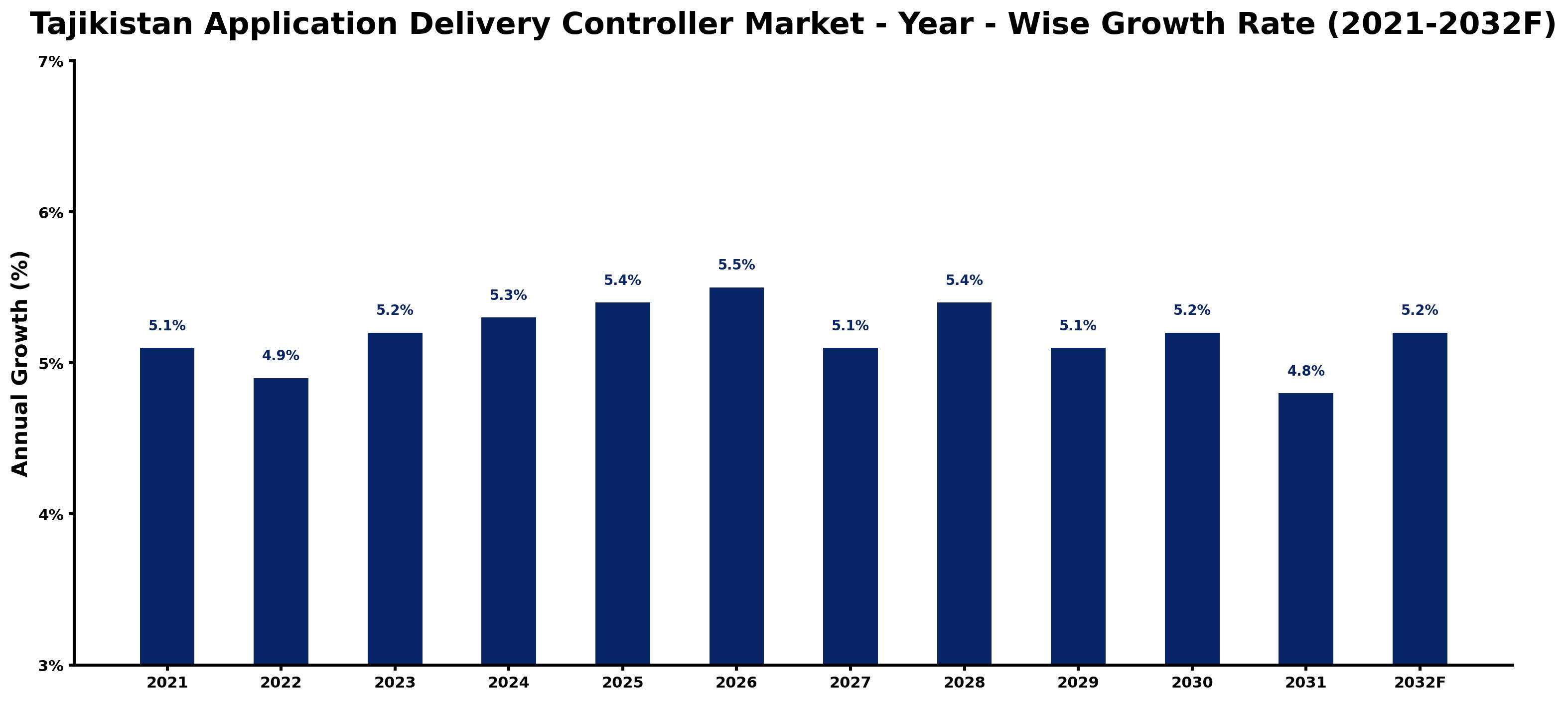 Tajikistan Application Delivery Controller Market Year-wise Growth Rate and Key Drivers