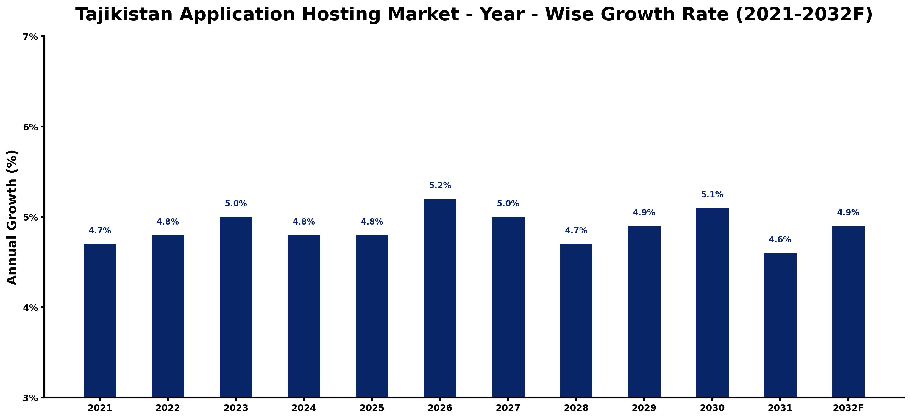Tajikistan Application Hosting Market Year-wise Growth Rate and Key Drivers