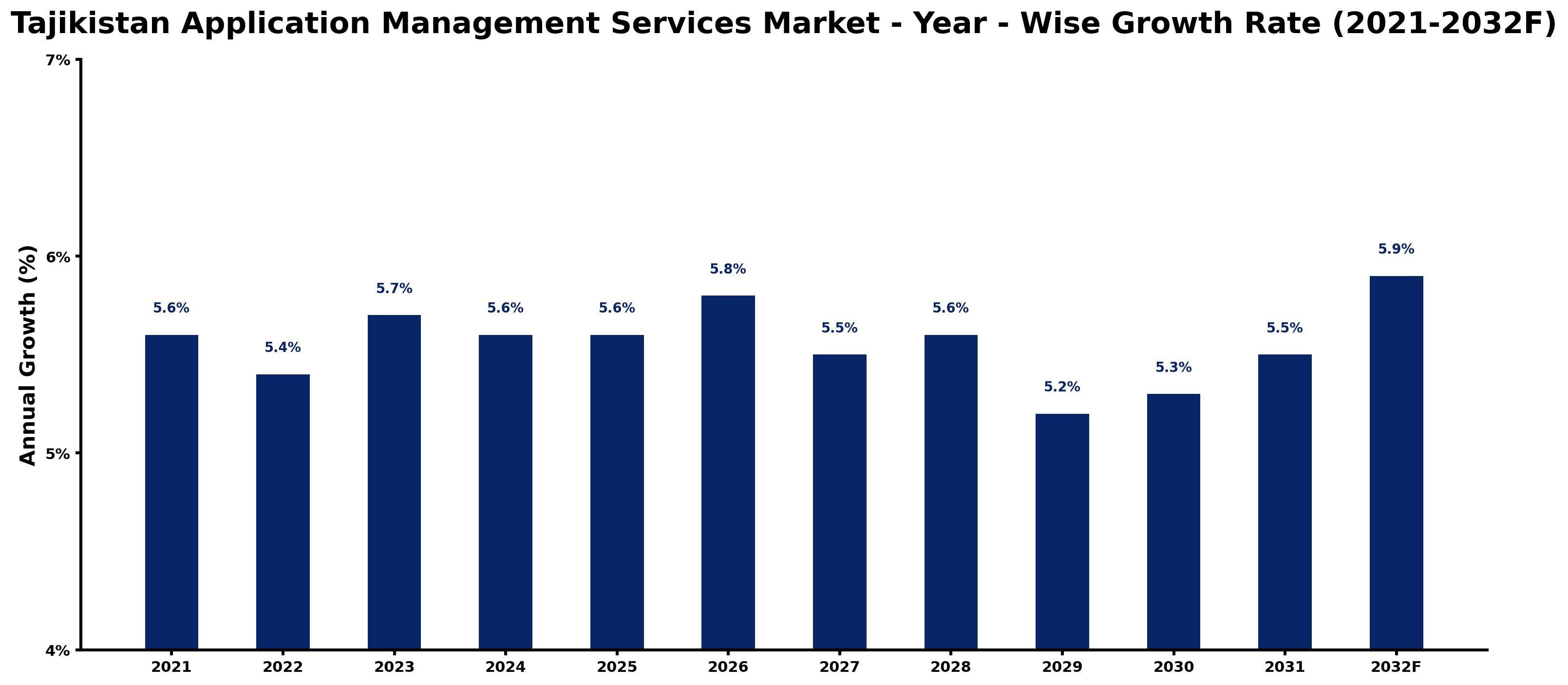 Tajikistan Application Management Services Market Year-wise Growth Rate and Key Drivers