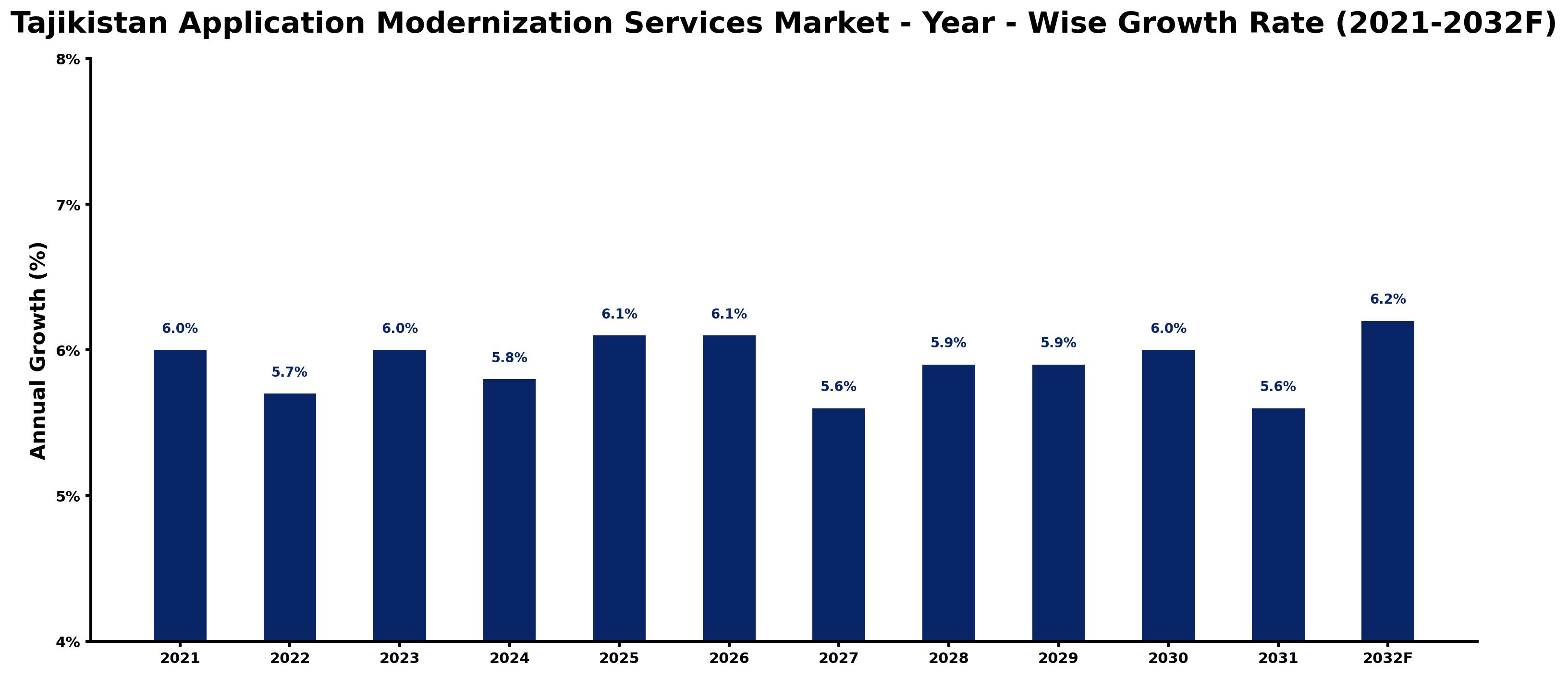Tajikistan Application Modernization Services Market Year-wise Growth Rate and Key Drivers