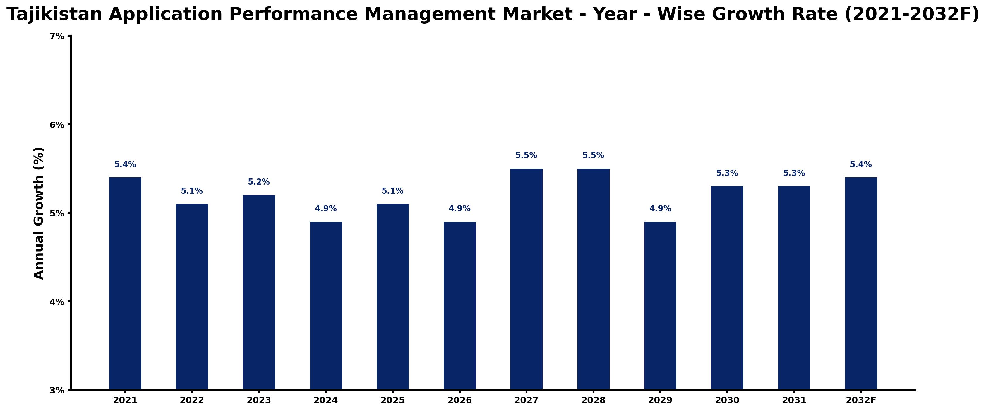 Tajikistan Application Performance Management Market Year-wise Growth Rate and Key Drivers