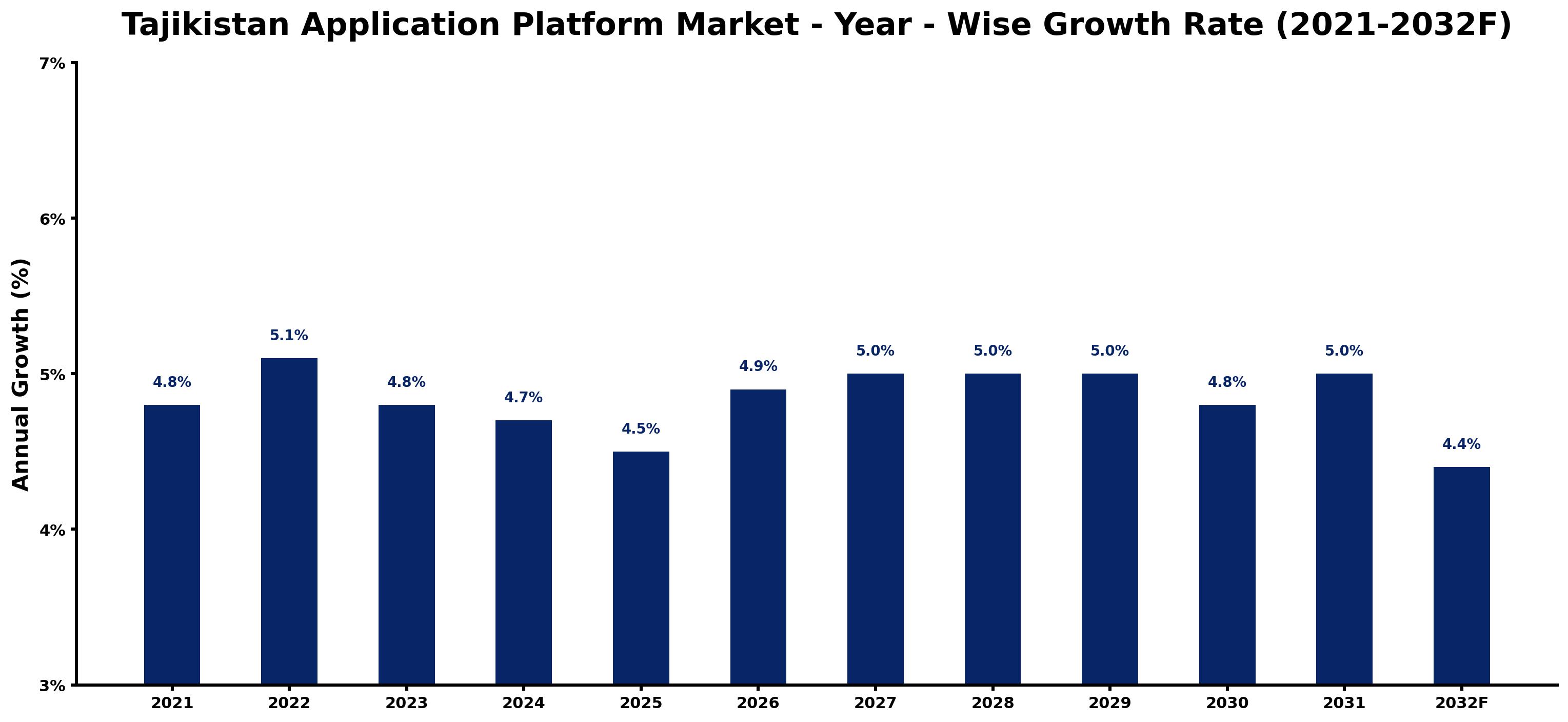 Tajikistan Application Platform Market Year-wise Growth Rate and Key Drivers