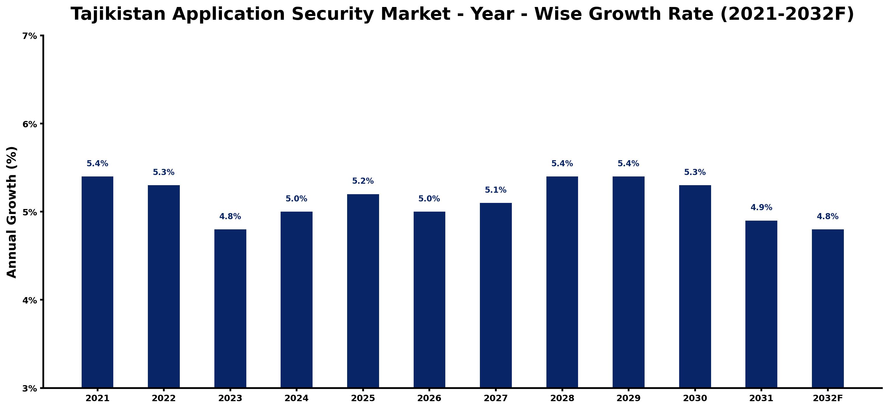 Tajikistan Application Security Market Year-wise Growth Rate and Key Drivers