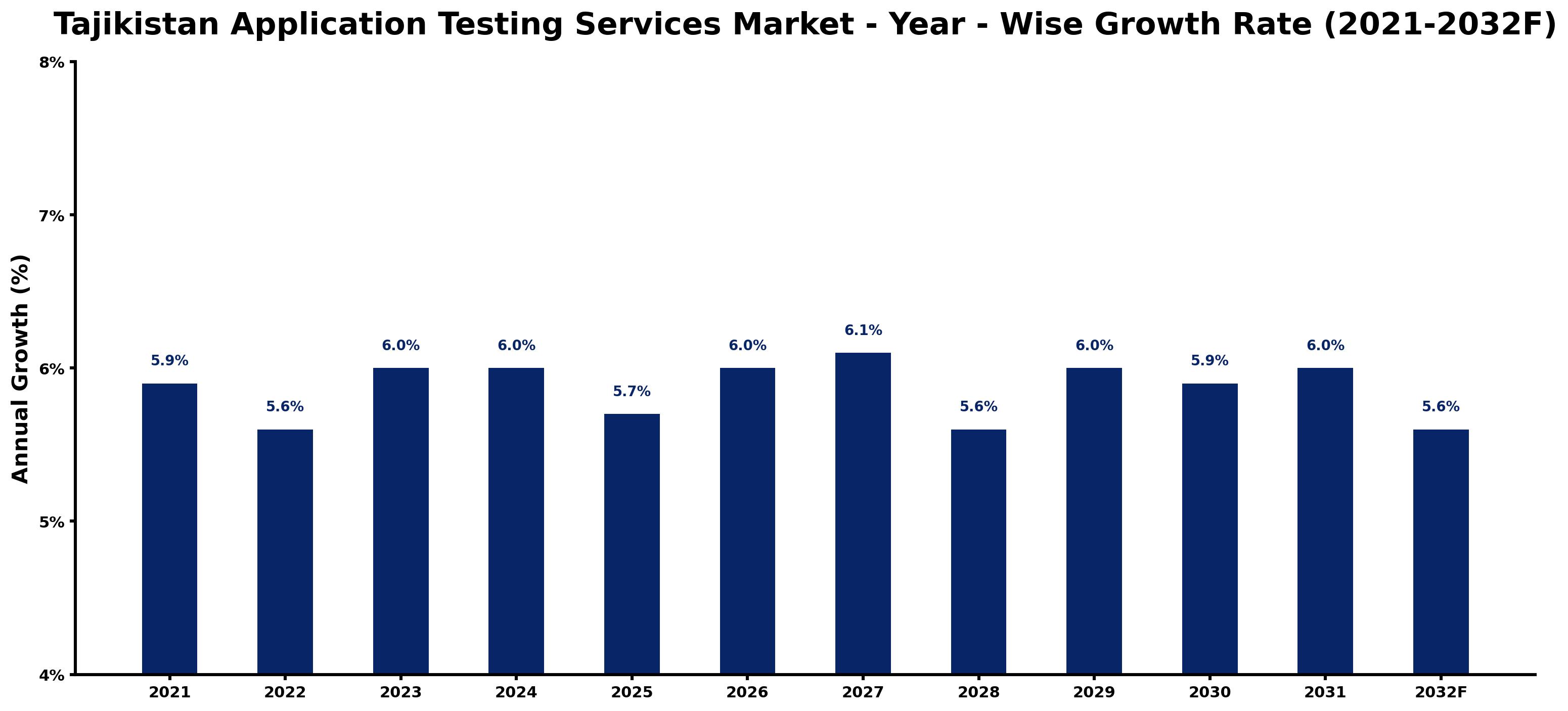 Tajikistan Application Testing Services Market Year-wise Growth Rate and Key Drivers