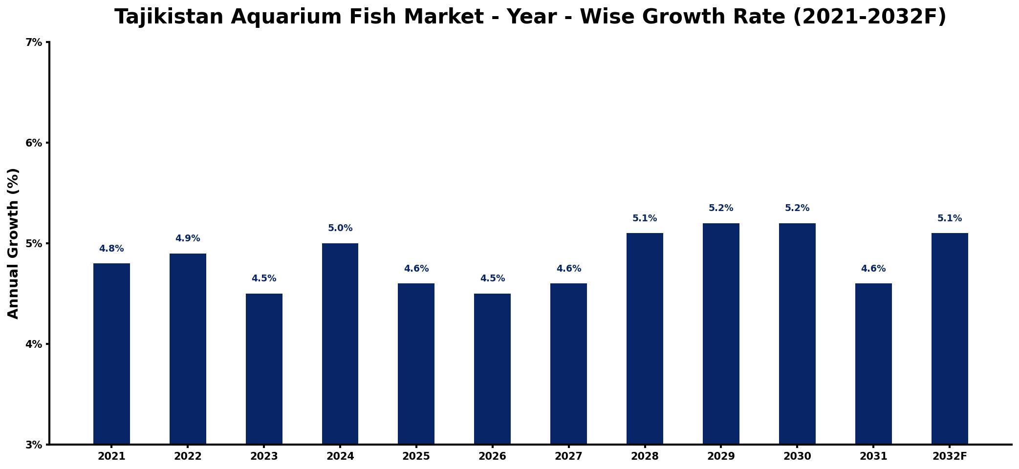 Tajikistan Aquarium Fish Market Year-wise Growth Rate and Key Drivers