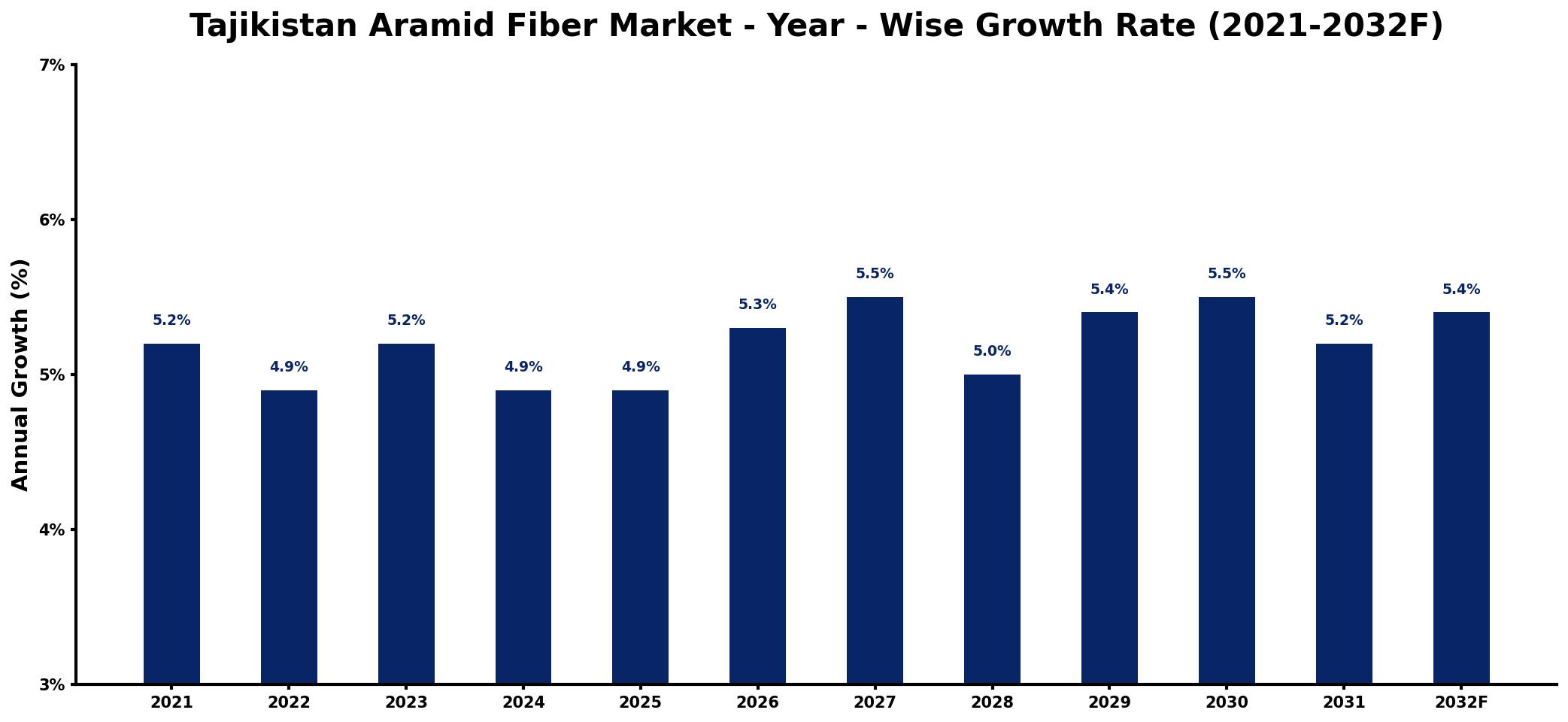 Tajikistan Aramid Fiber Market Year-wise Growth Rate and Key Drivers