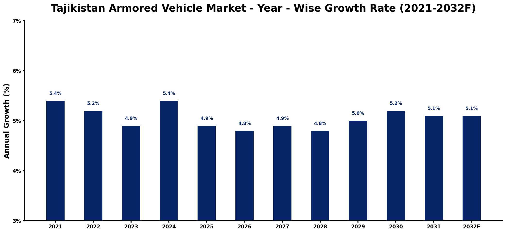 Tajikistan Armored Vehicle Market Year-wise Growth Rate and Key Drivers