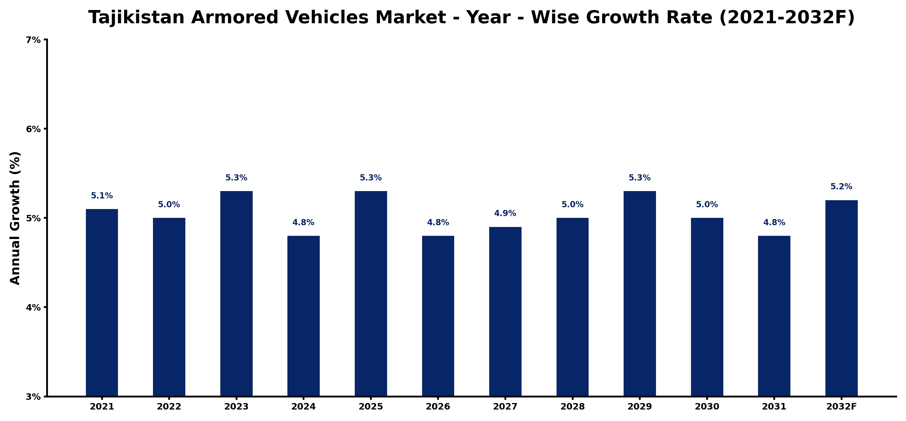 Tajikistan Armored Vehicles Market Year-wise Growth Rate and Key Drivers