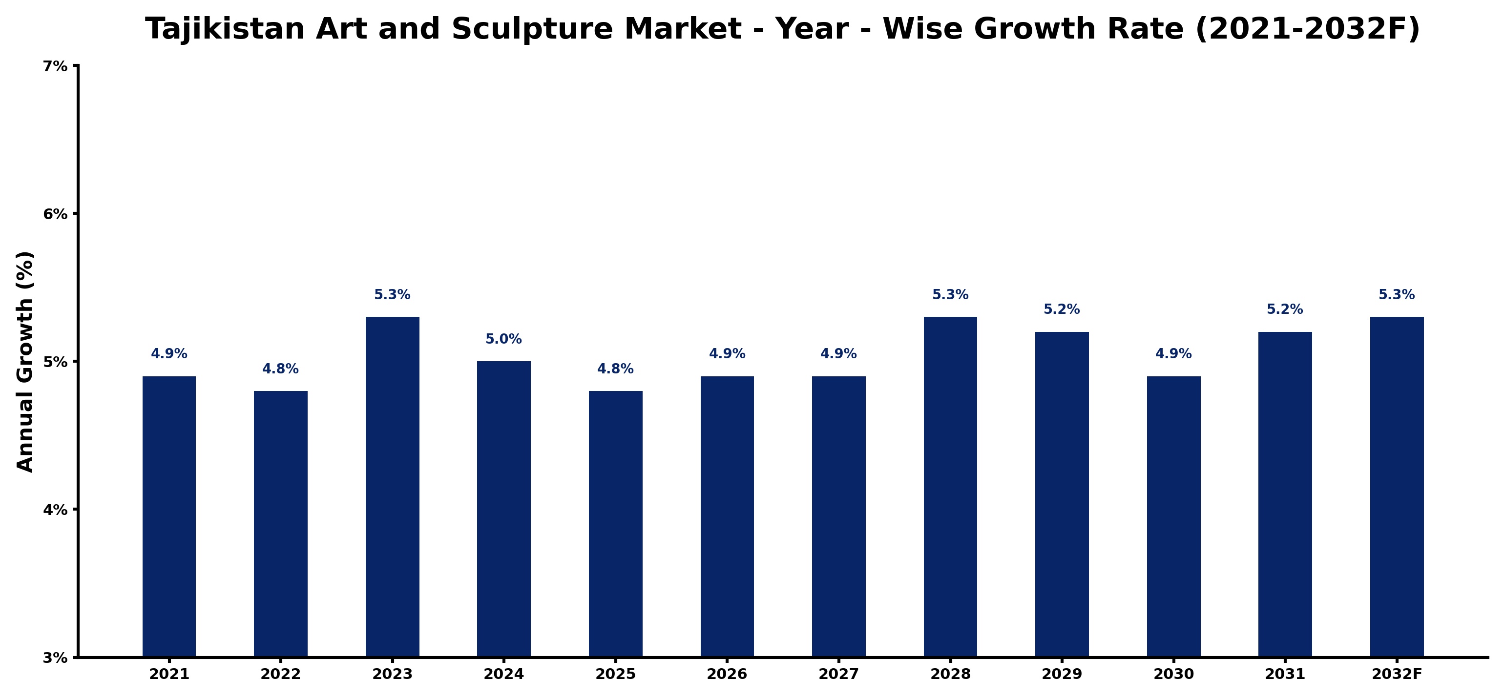 Tajikistan Art and Sculpture Market Year-wise Growth Rate and Key Drivers