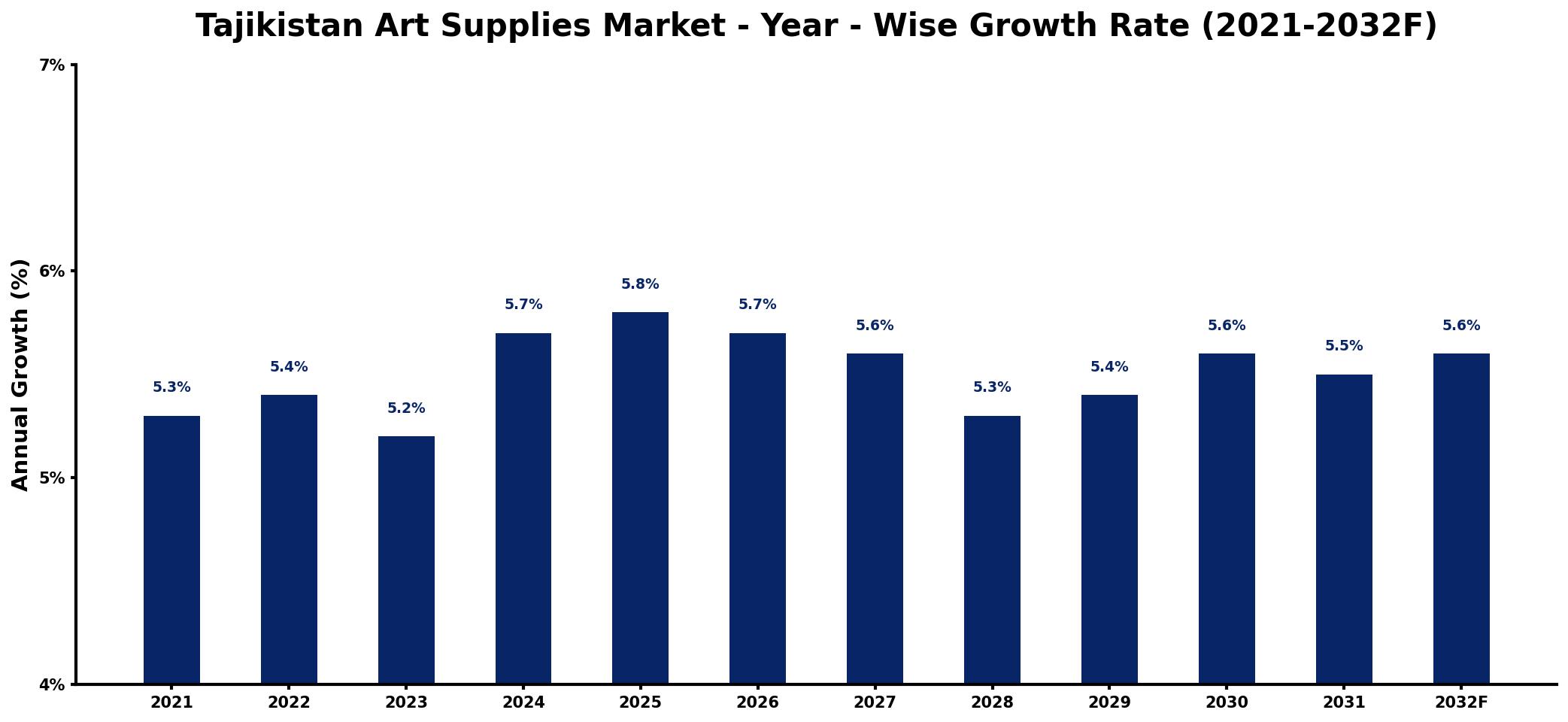 Tajikistan Art Supplies Market Year-wise Growth Rate and Key Drivers