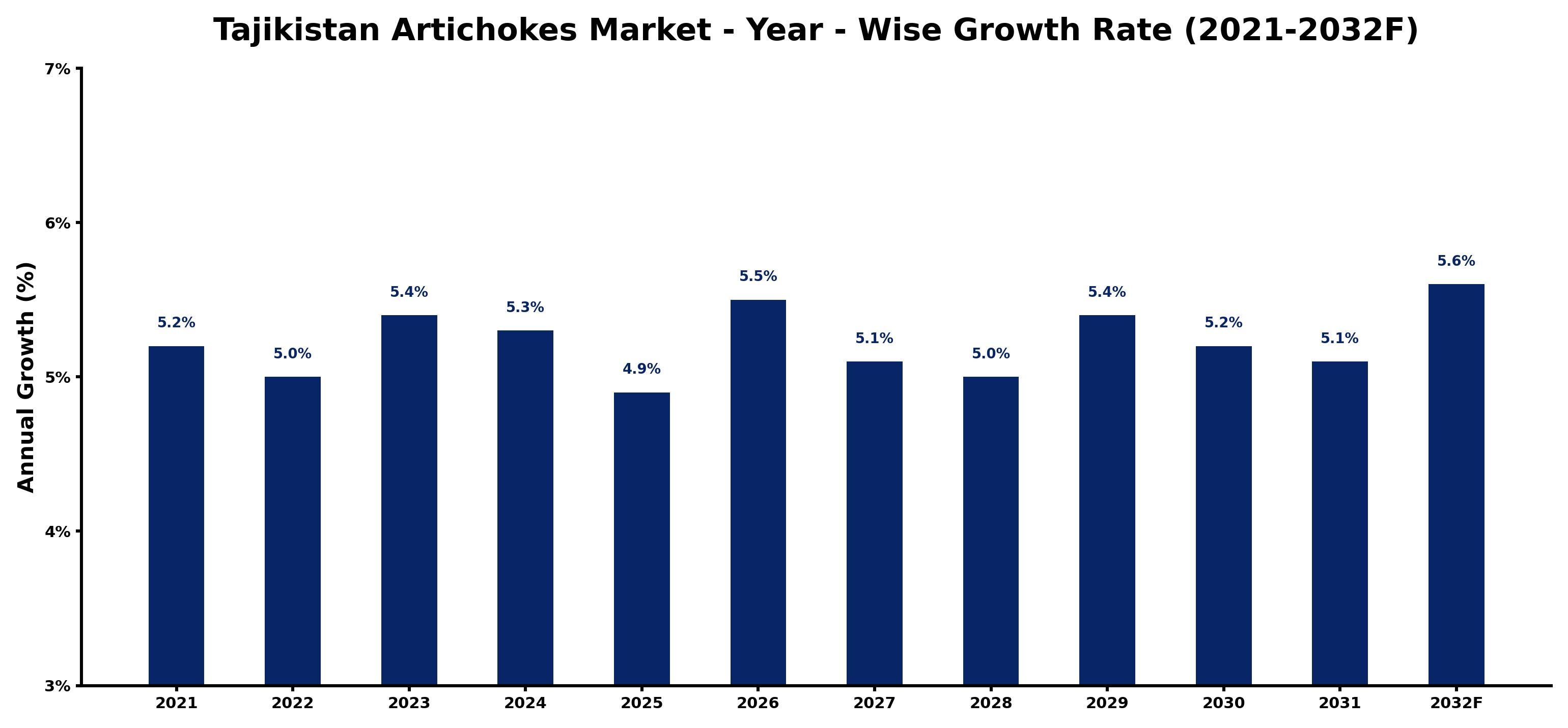 Tajikistan Artichokes Market Year-wise Growth Rate and Key Drivers