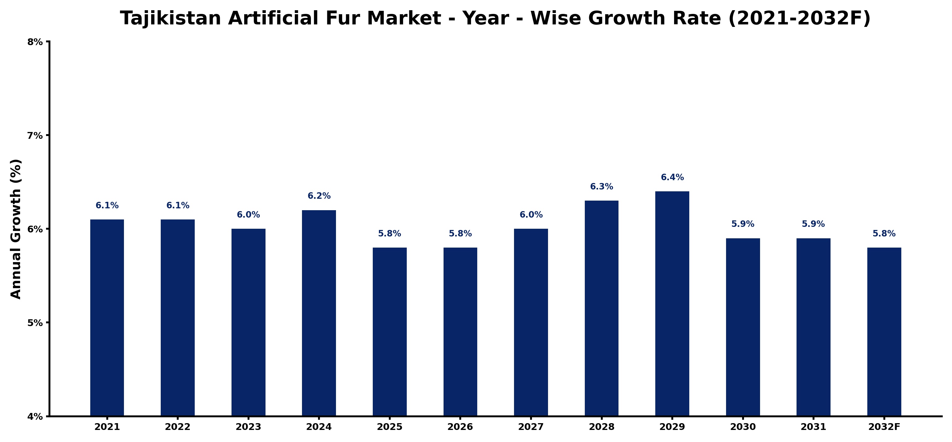 Tajikistan Artificial Fur Market Year-wise Growth Rate and Key Drivers