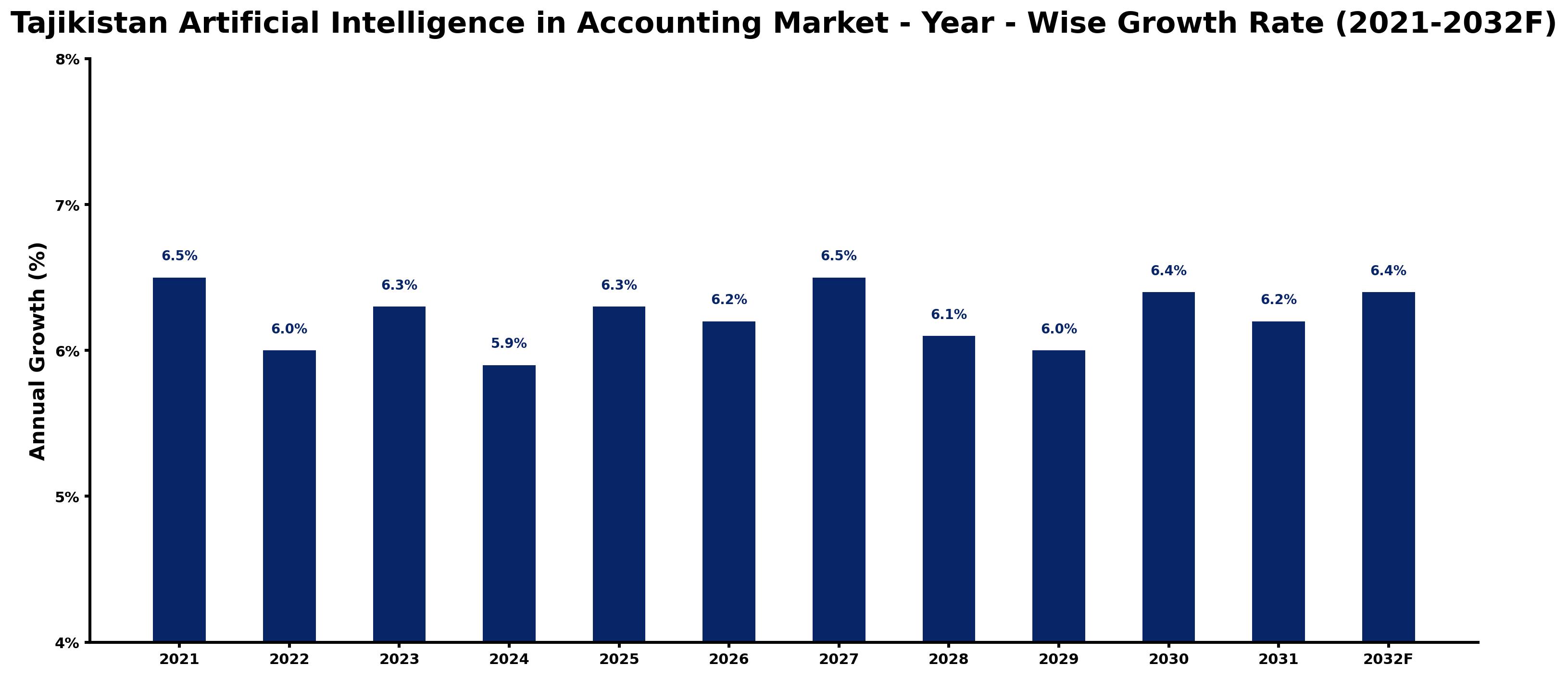 Tajikistan Artificial Intelligence in Accounting Market Year-wise Growth Rate and Key Drivers