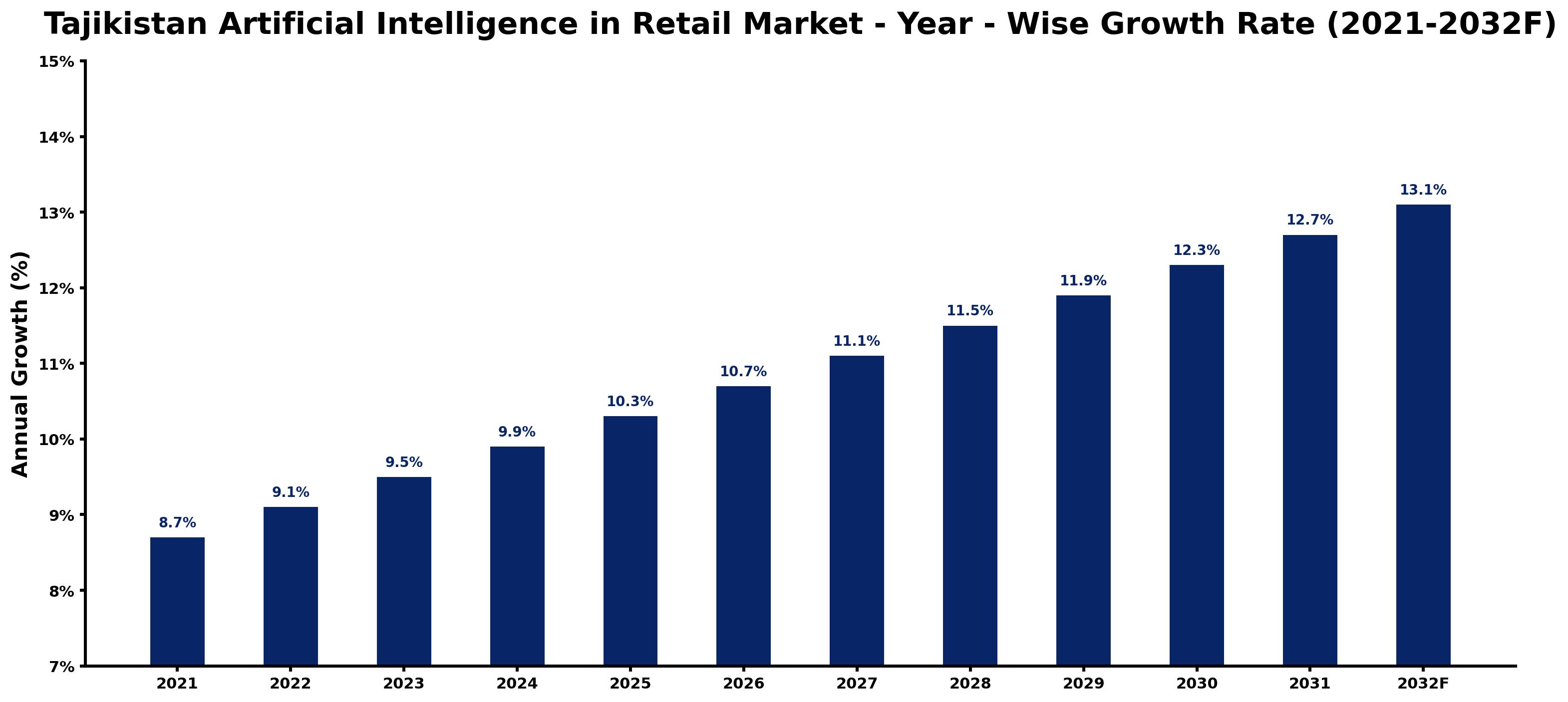 Tajikistan Artificial Intelligence in Retail Market Year-wise Growth Rate and Key Drivers