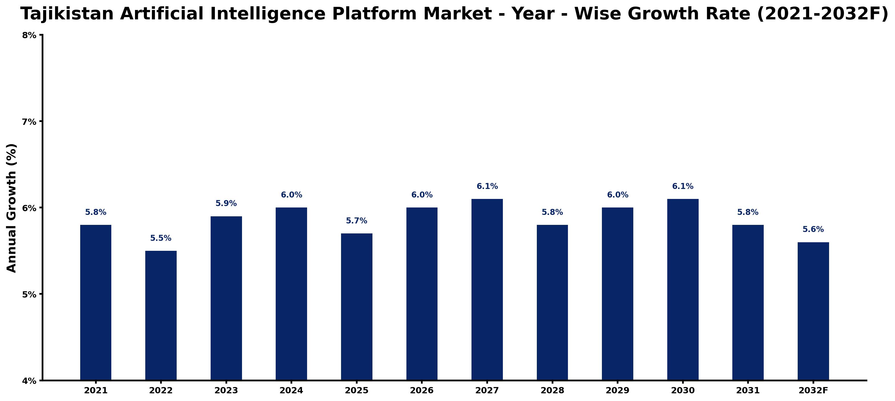 Tajikistan Artificial Intelligence Platform Market Year-wise Growth Rate and Key Drivers