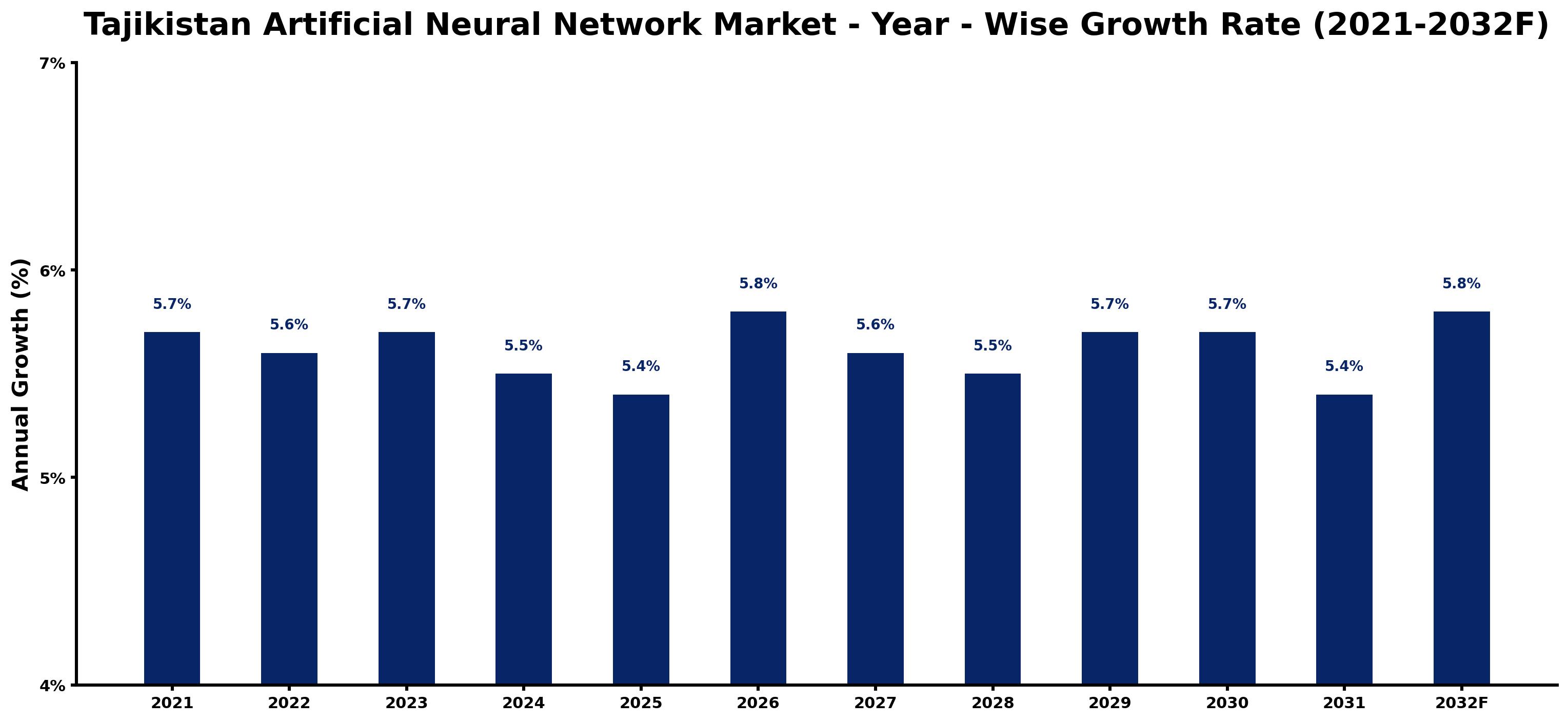 Tajikistan Artificial Neural Network Market Year-wise Growth Rate and Key Drivers