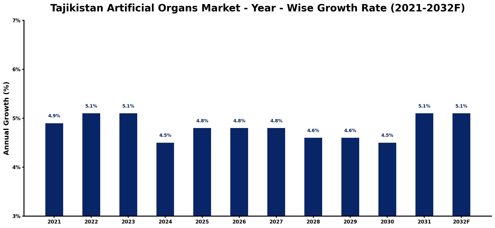 Tajikistan Artificial Organs Market Year-wise Growth Rate and Key Drivers