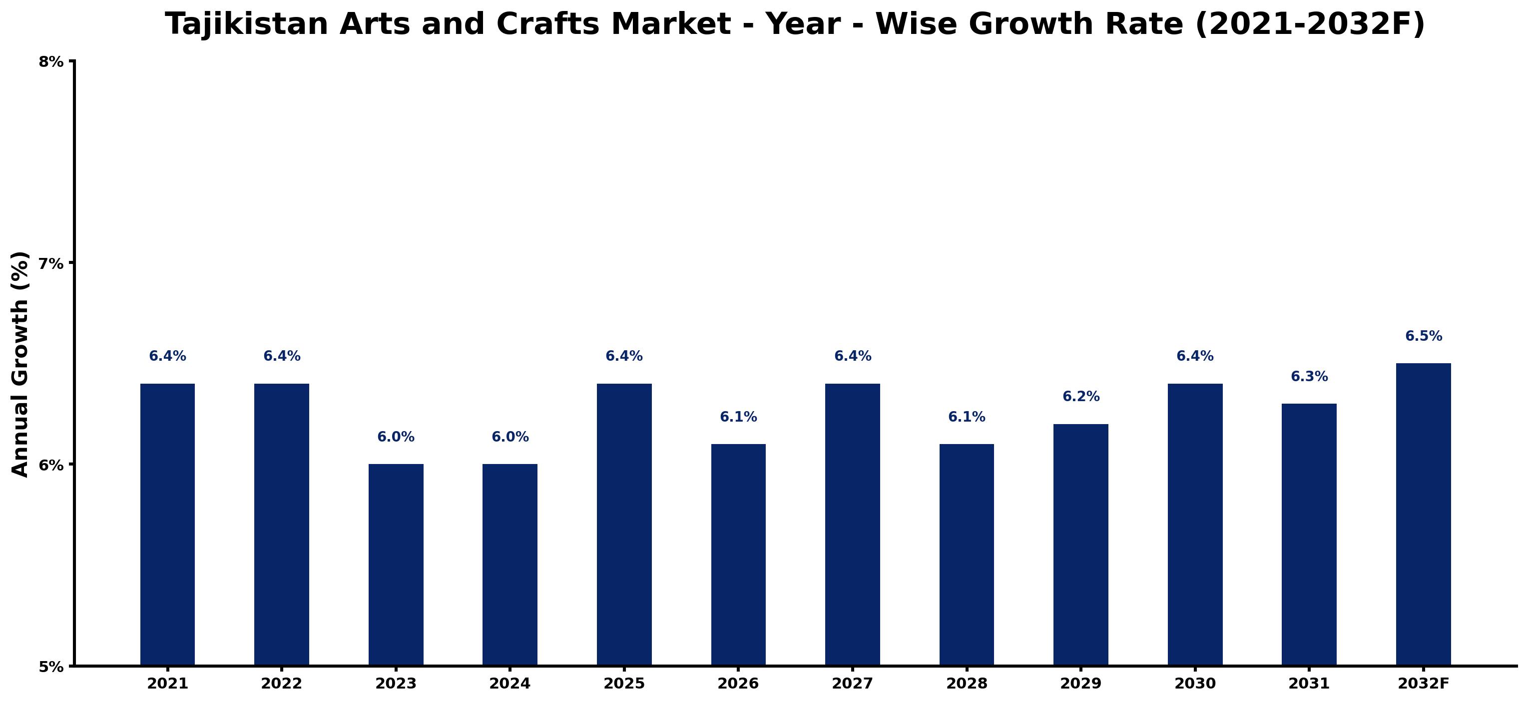 Tajikistan Arts and Crafts Market Year-wise Growth Rate and Key Drivers