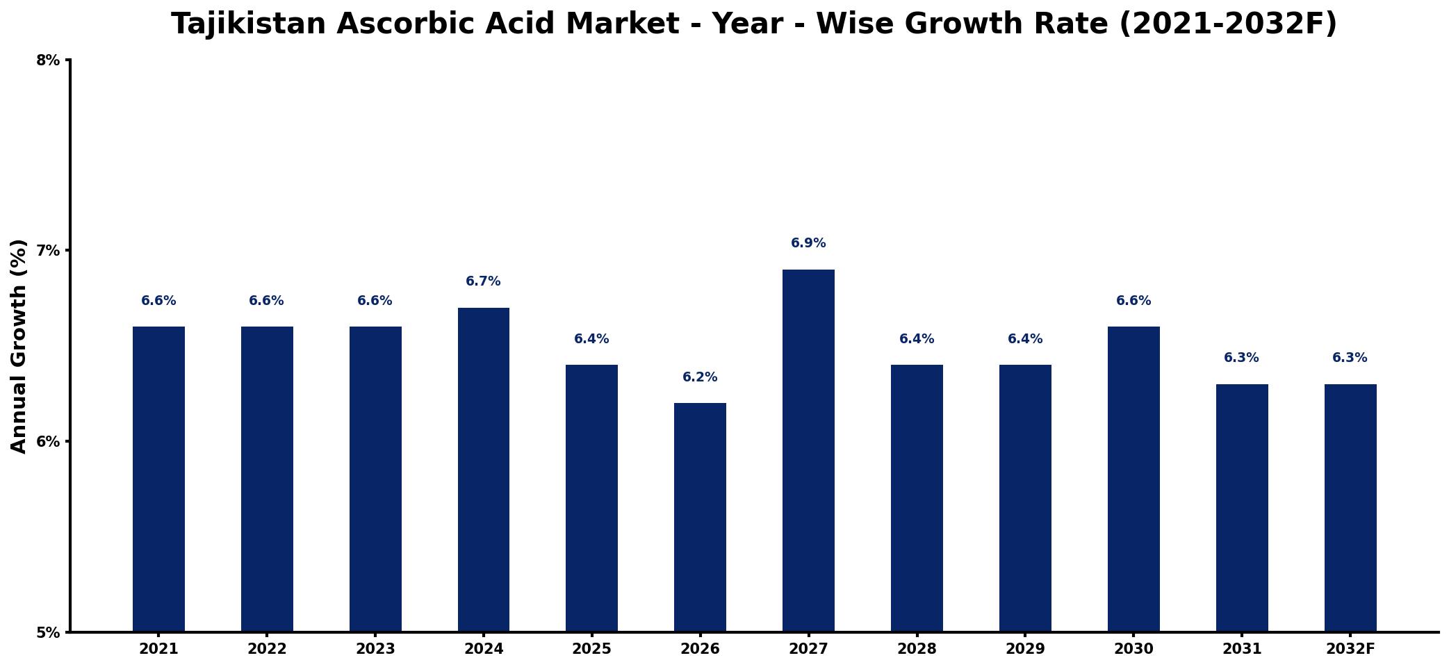 Tajikistan Ascorbic Acid Market Year-wise Growth Rate and Key Drivers