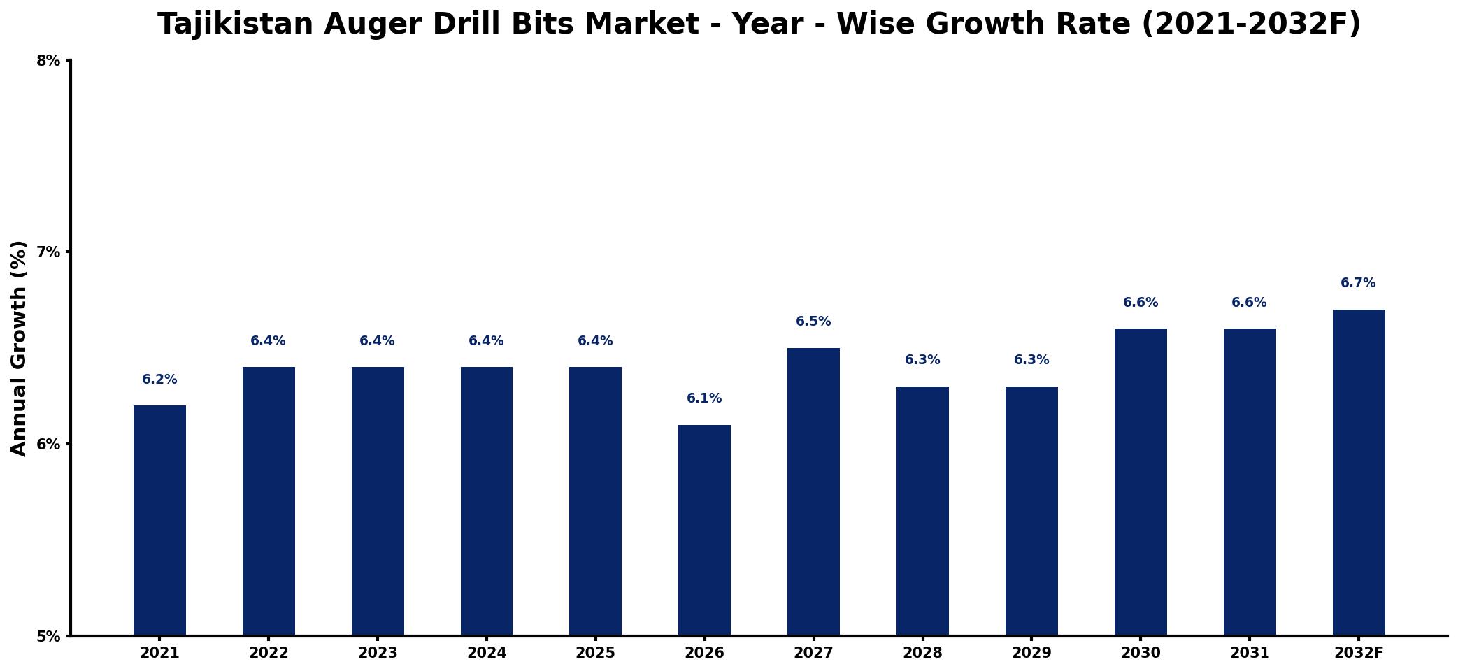 Tajikistan Auger Drill Bits Market Year-wise Growth Rate and Key Drivers