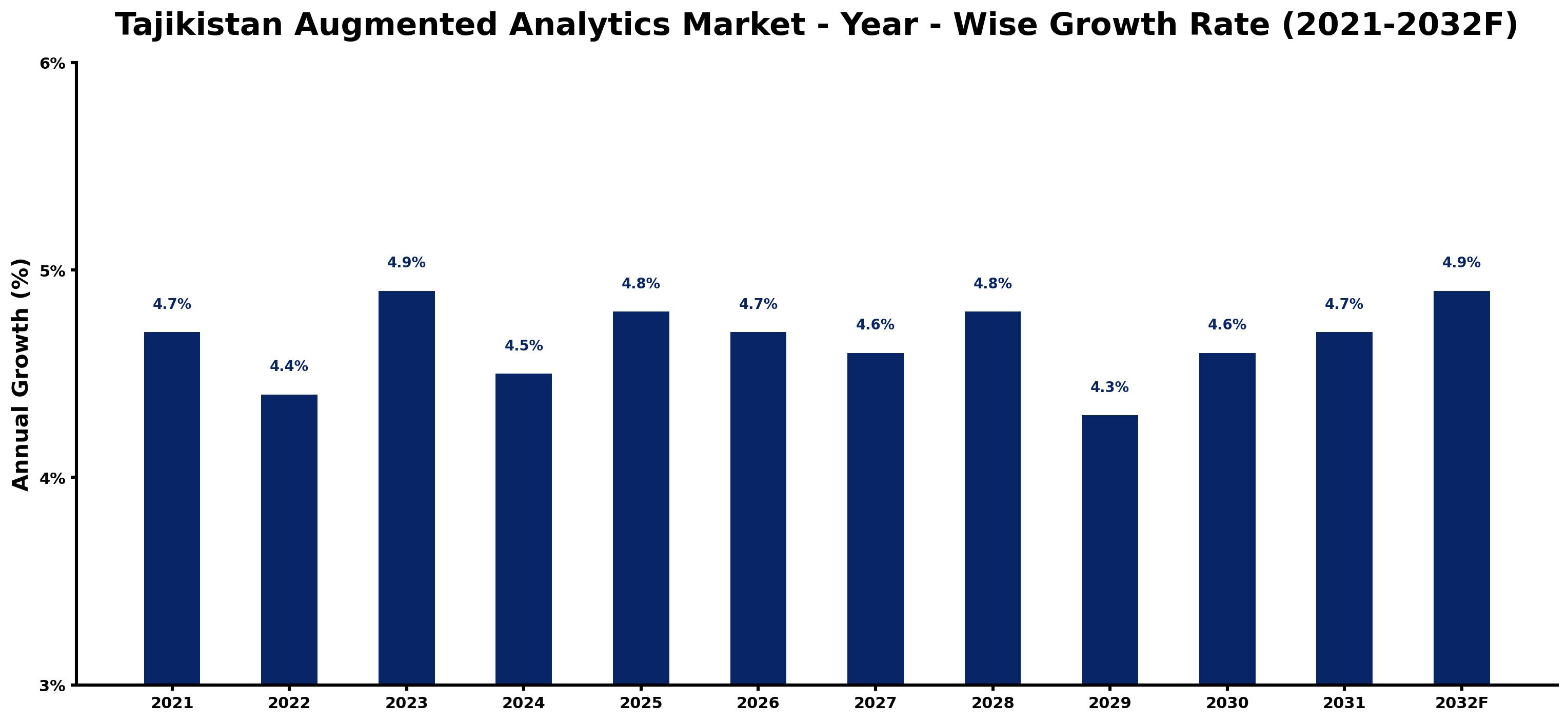 Tajikistan Augmented Analytics Market Year-wise Growth Rate and Key Drivers