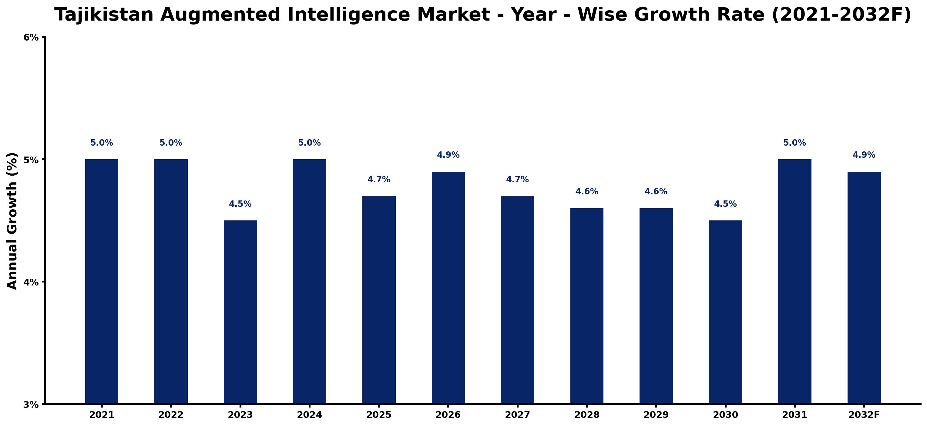 Tajikistan Augmented Intelligence Market Year-wise Growth Rate and Key Drivers