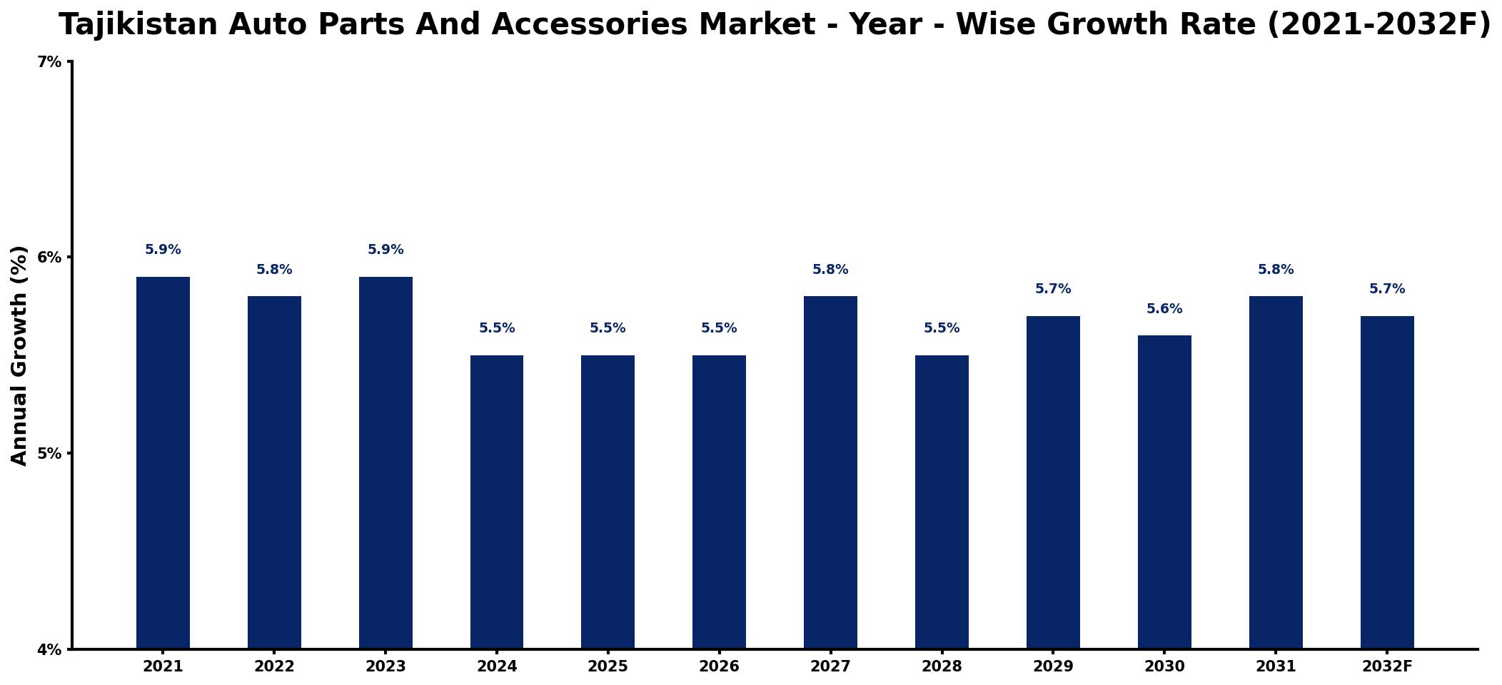 Tajikistan Auto Parts And Accessories Market Year-wise Growth Rate and Key Drivers