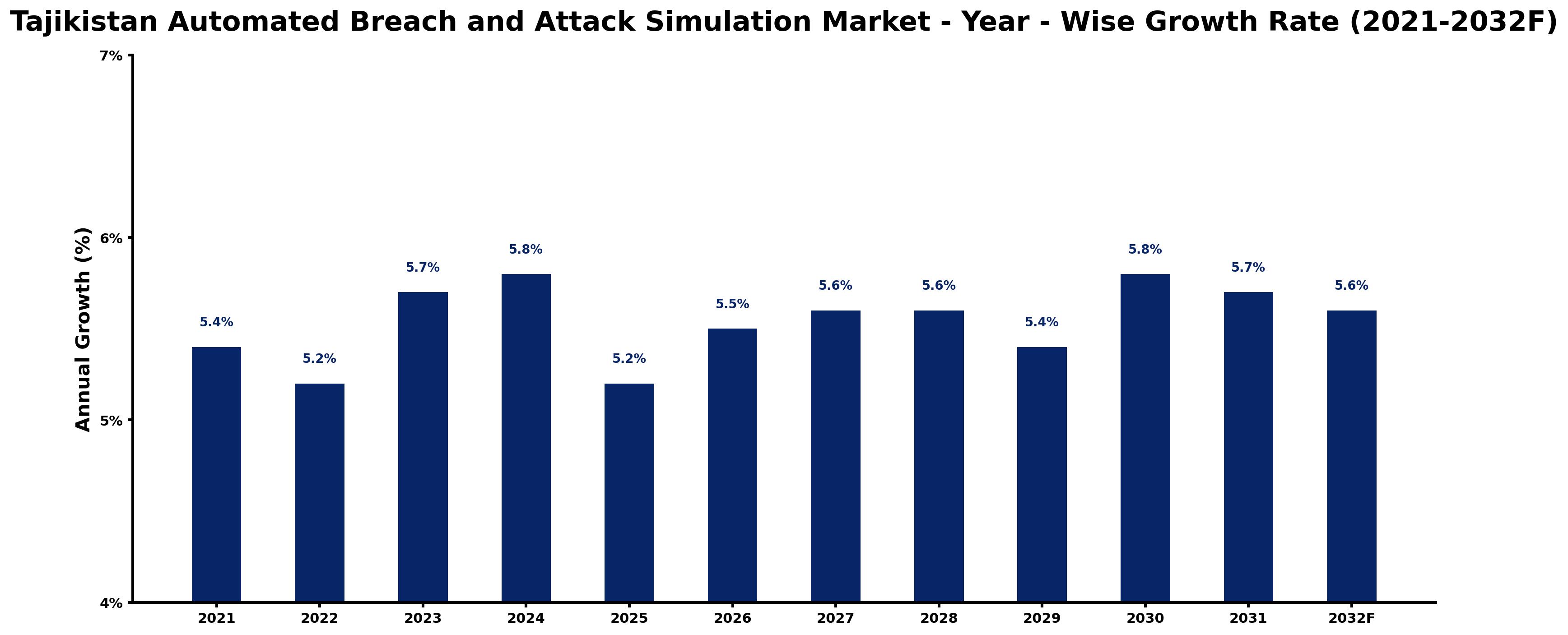 Tajikistan Automated Breach and Attack Simulation Market Year-wise Growth Rate and Key Drivers
