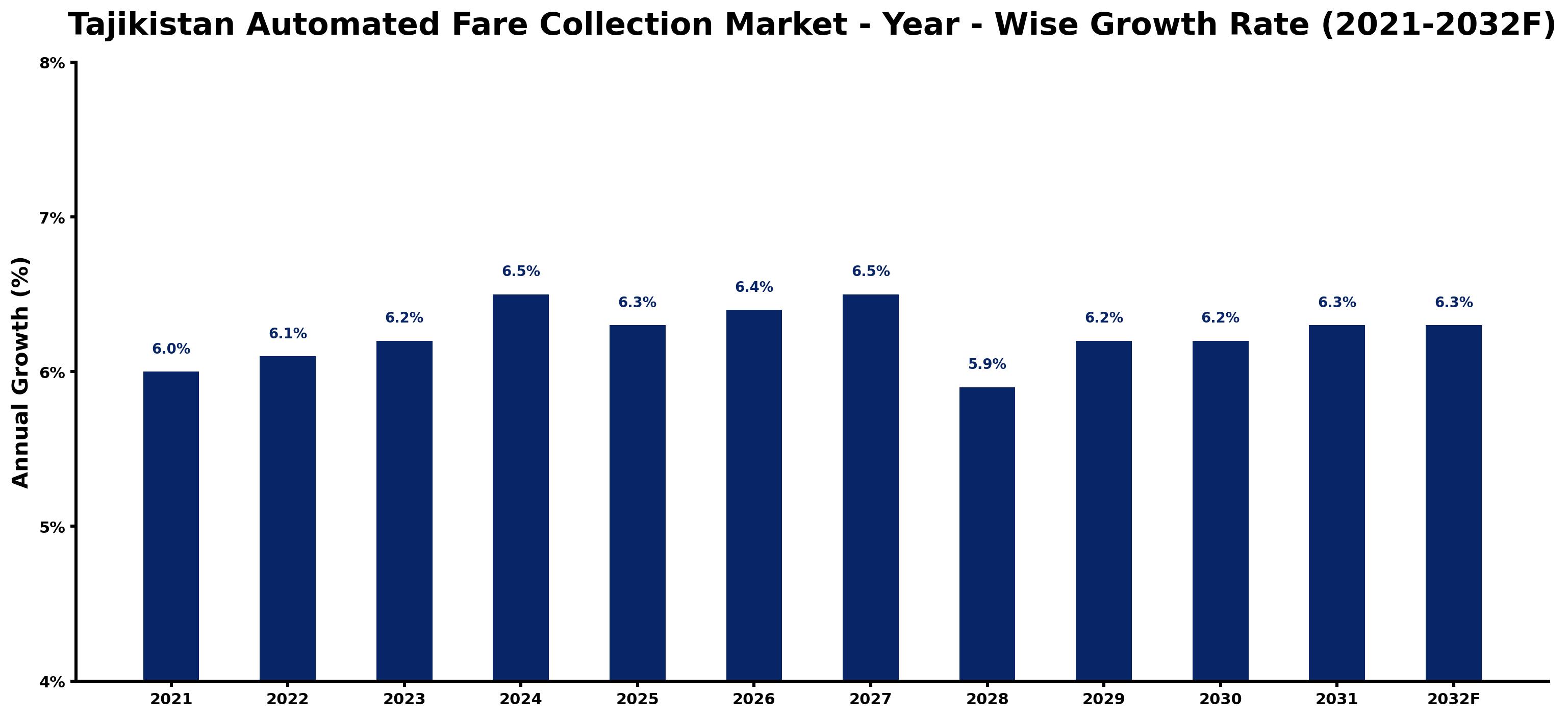 Tajikistan Automated Fare Collection Market Year-wise Growth Rate and Key Drivers