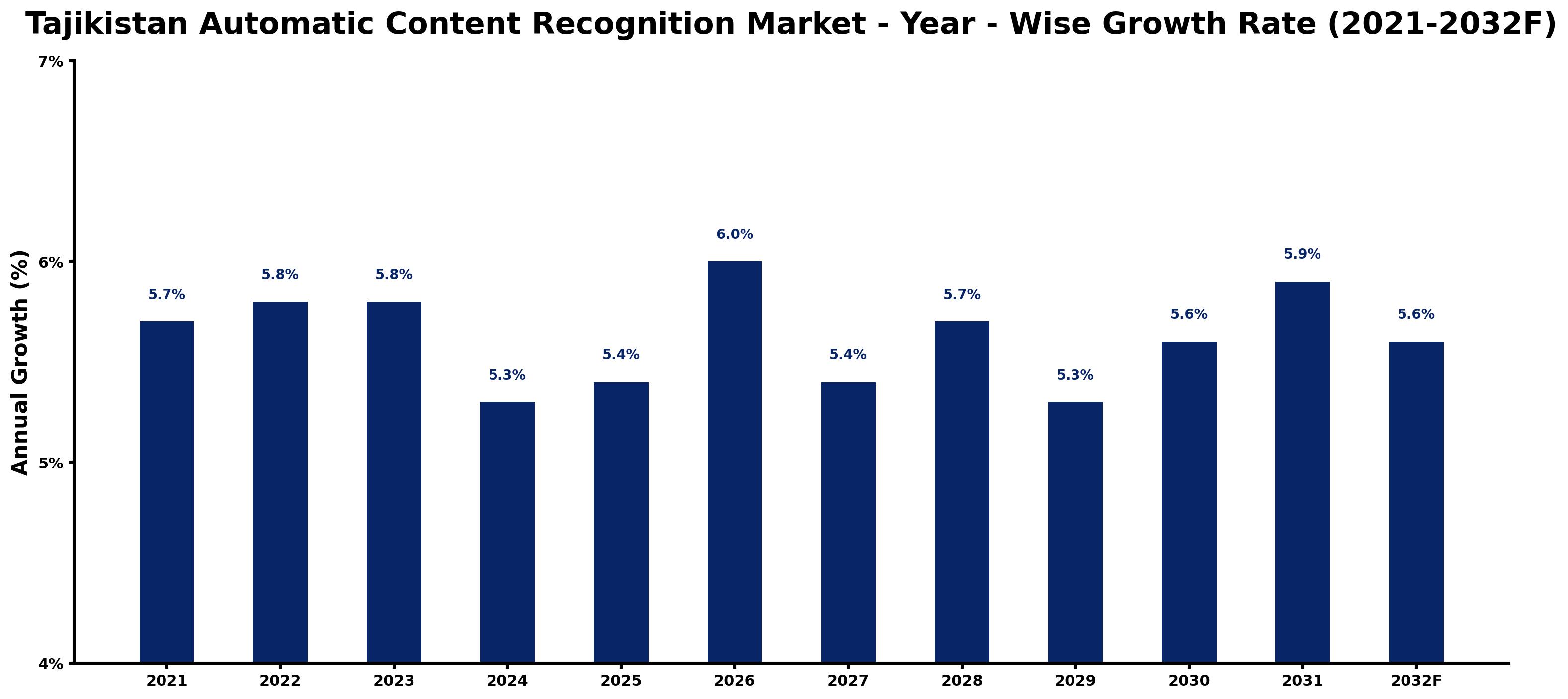 Tajikistan Automatic Content Recognition Market Year-wise Growth Rate and Key Drivers