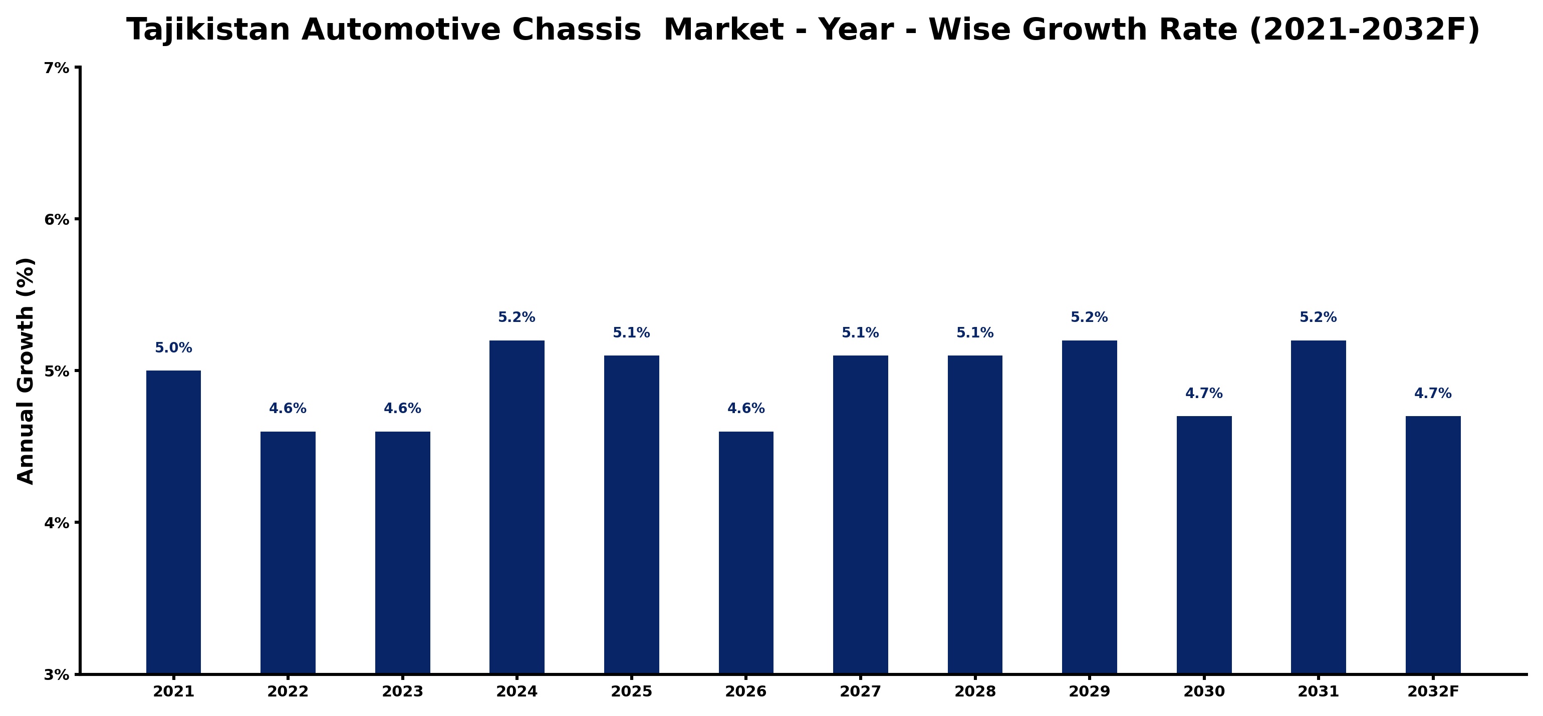 Tajikistan Automotive Chassis Market Year-wise Growth Rate and Key Drivers