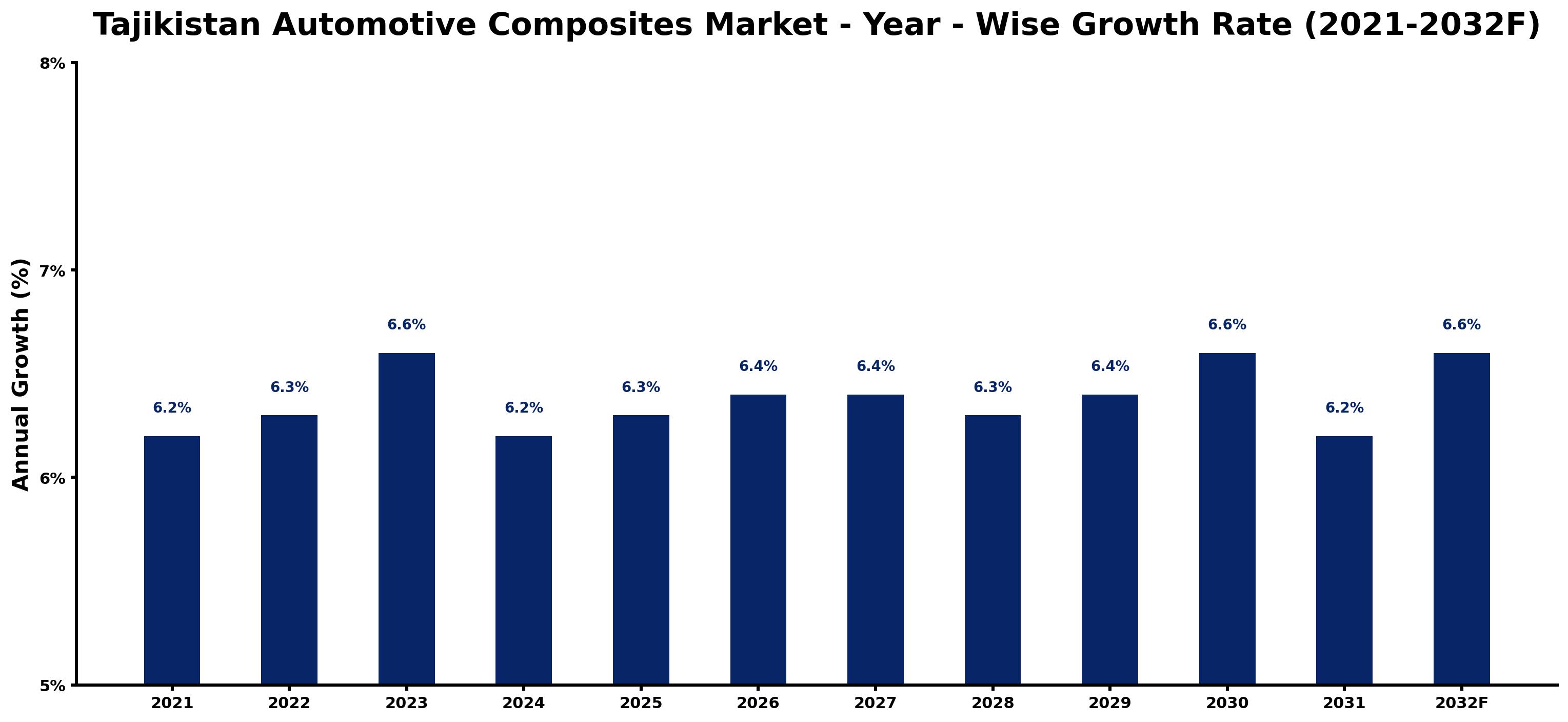 Tajikistan Automotive Composites Market Year-wise Growth Rate and Key Drivers