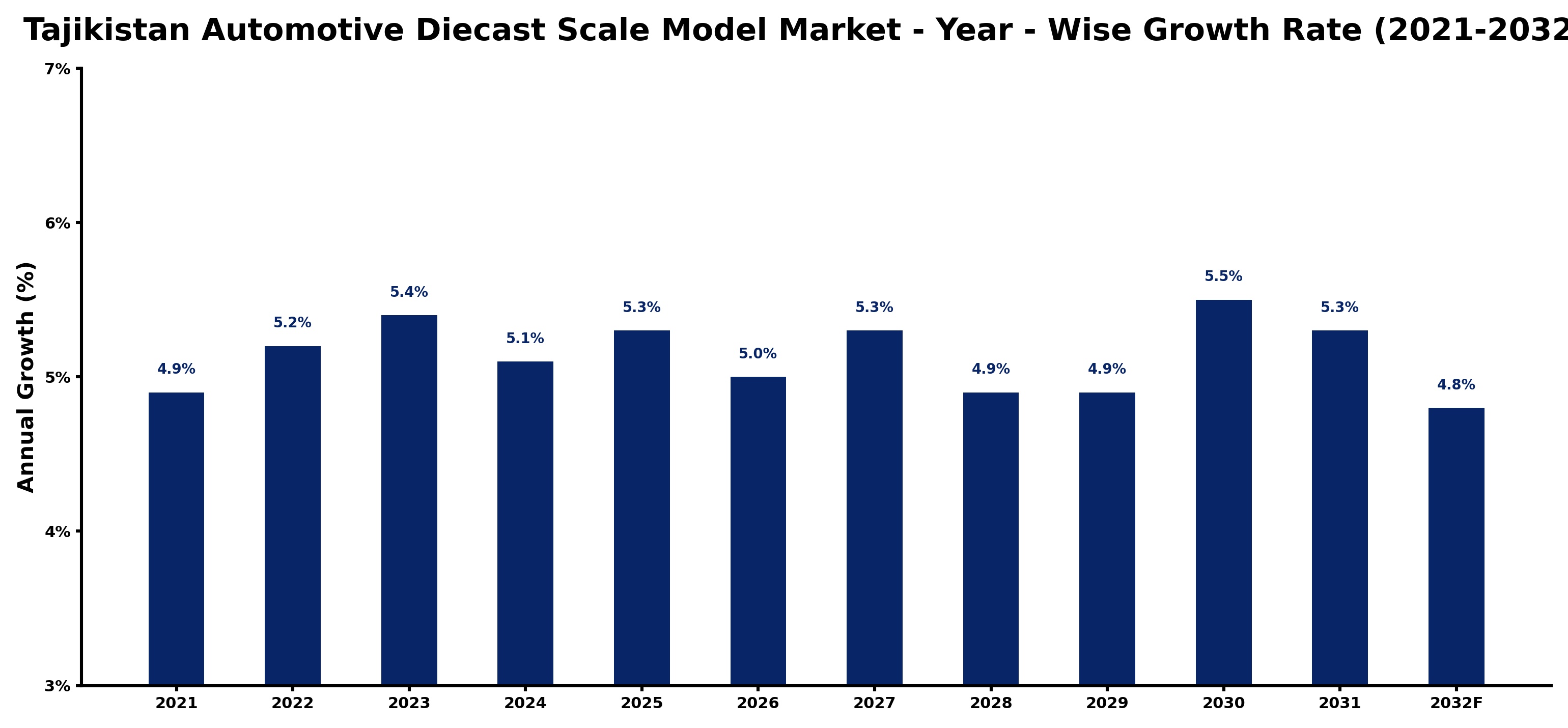 Tajikistan Automotive Diecast Scale Model Market Year-wise Growth Rate and Key Drivers