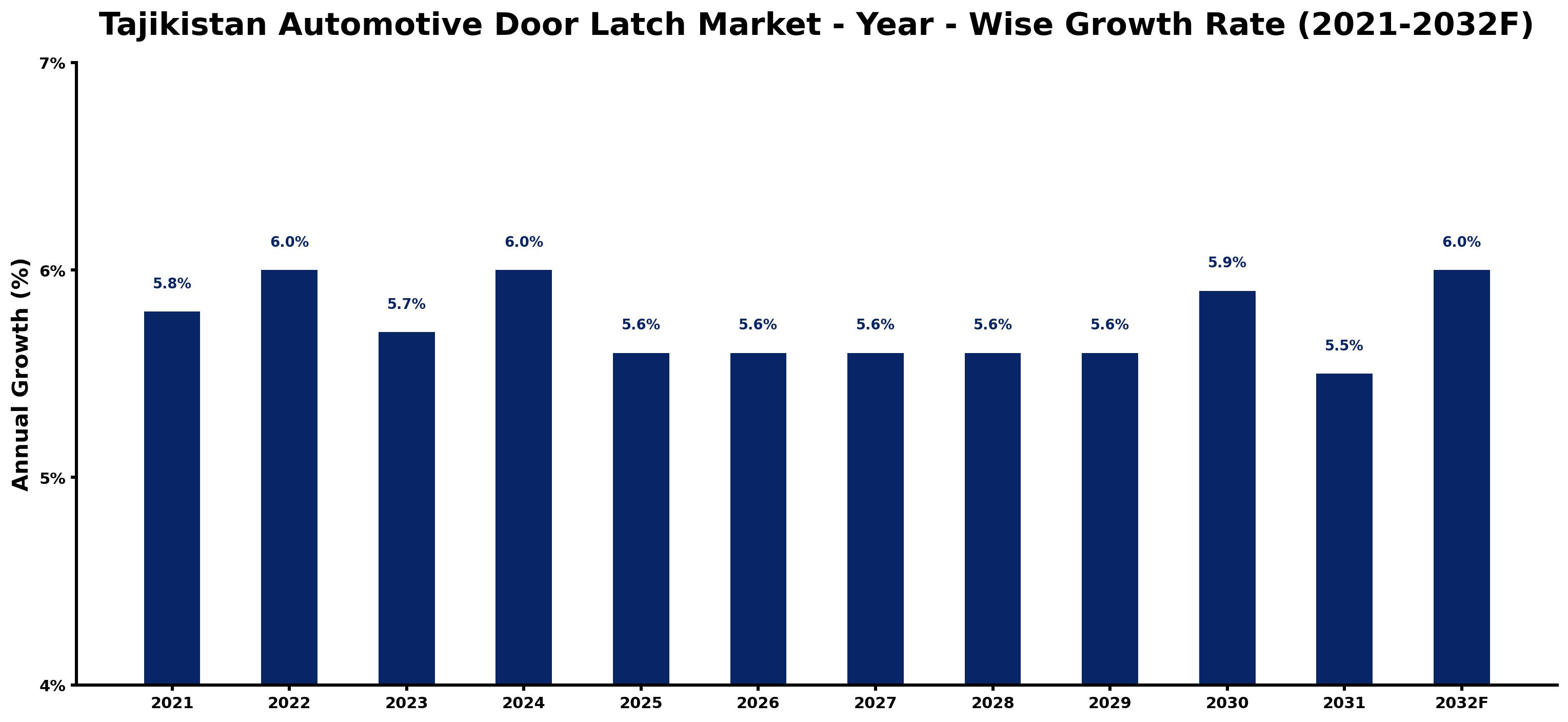 Tajikistan Automotive Door Latch Market Year-wise Growth Rate and Key Drivers