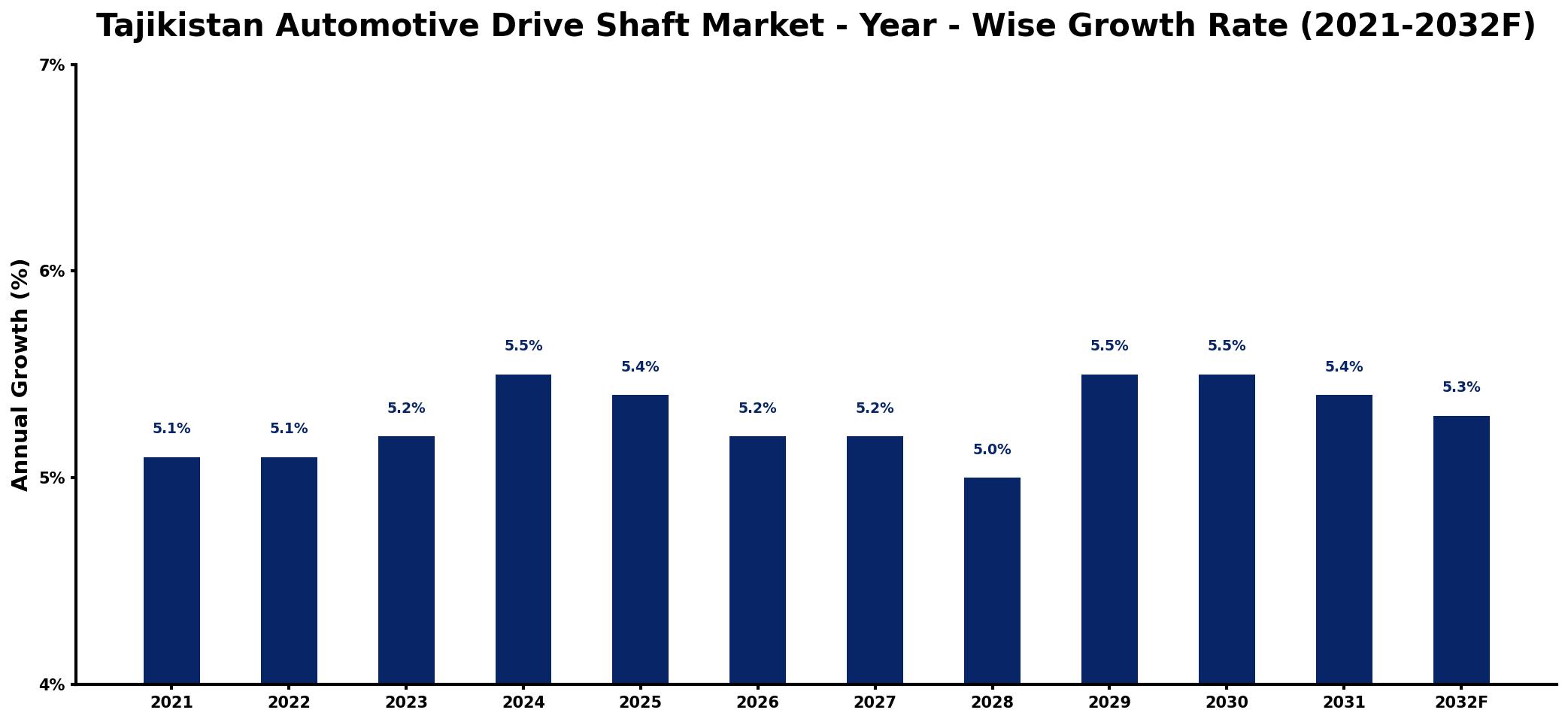 Tajikistan Automotive Drive Shaft Market Year-wise Growth Rate and Key Drivers