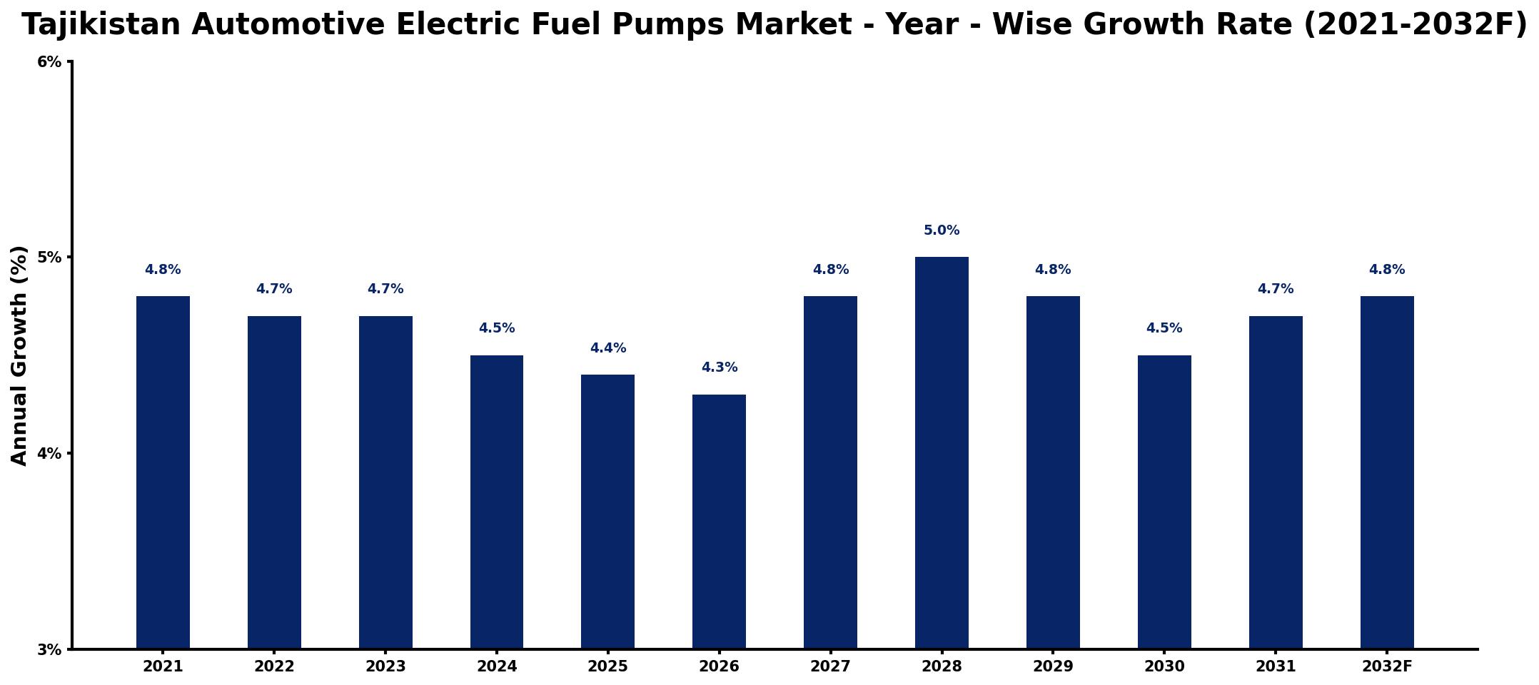 Tajikistan Automotive Electric Fuel Pumps Market Year-wise Growth Rate and Key Drivers