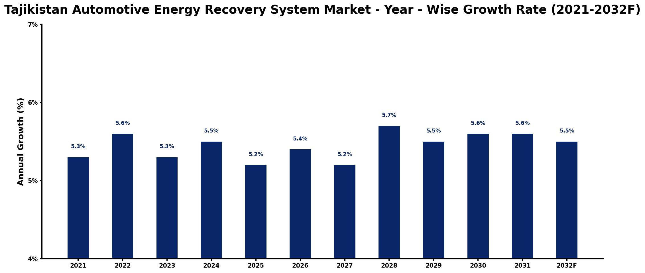 Tajikistan Automotive Energy Recovery System Market Year-wise Growth Rate and Key Drivers