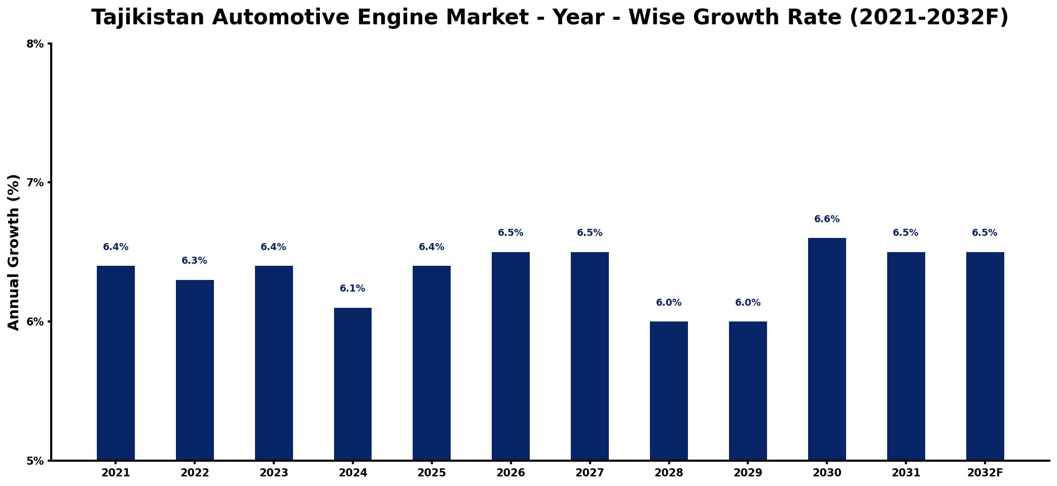 Tajikistan Automotive Engine Market Year-wise Growth Rate and Key Drivers