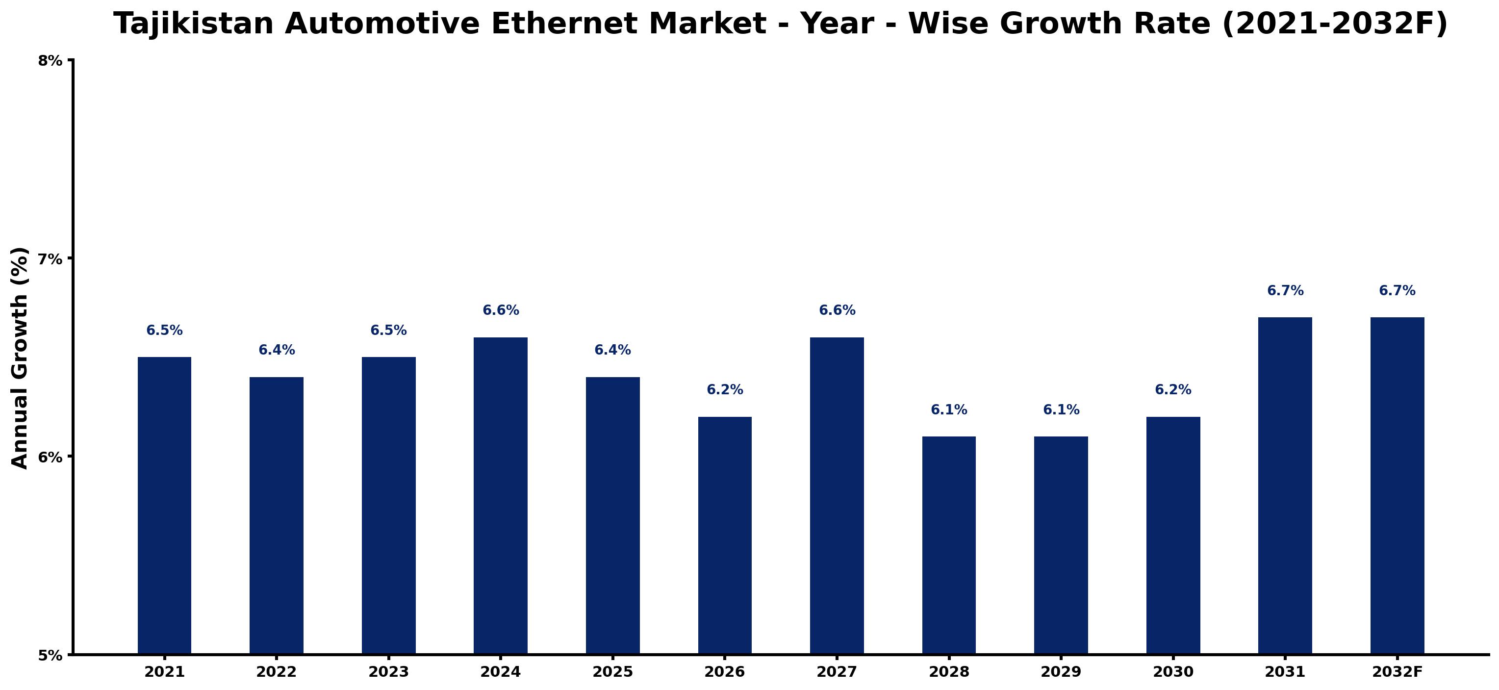 Tajikistan Automotive Ethernet Market Year-wise Growth Rate and Key Drivers