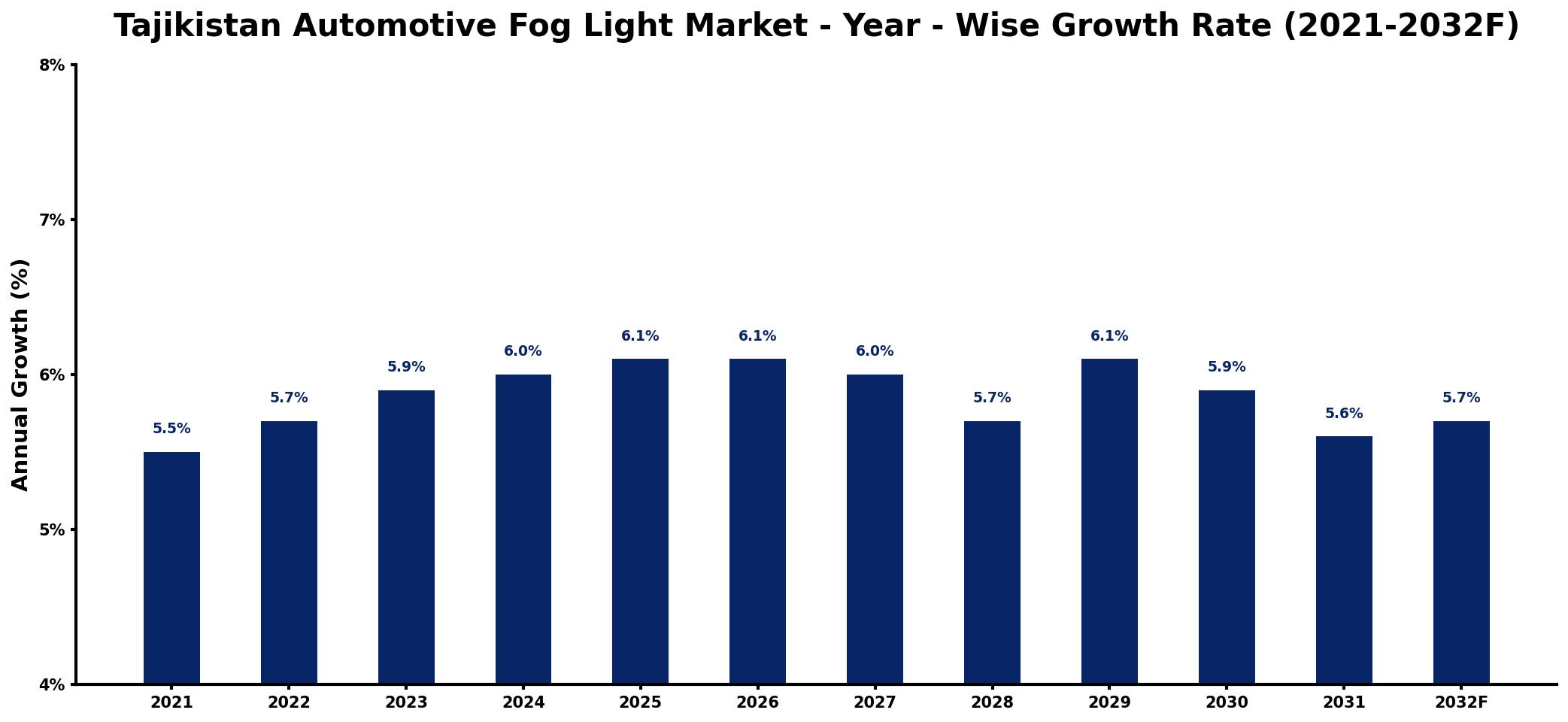 Tajikistan Automotive Fog Light Market Year-wise Growth Rate and Key Drivers