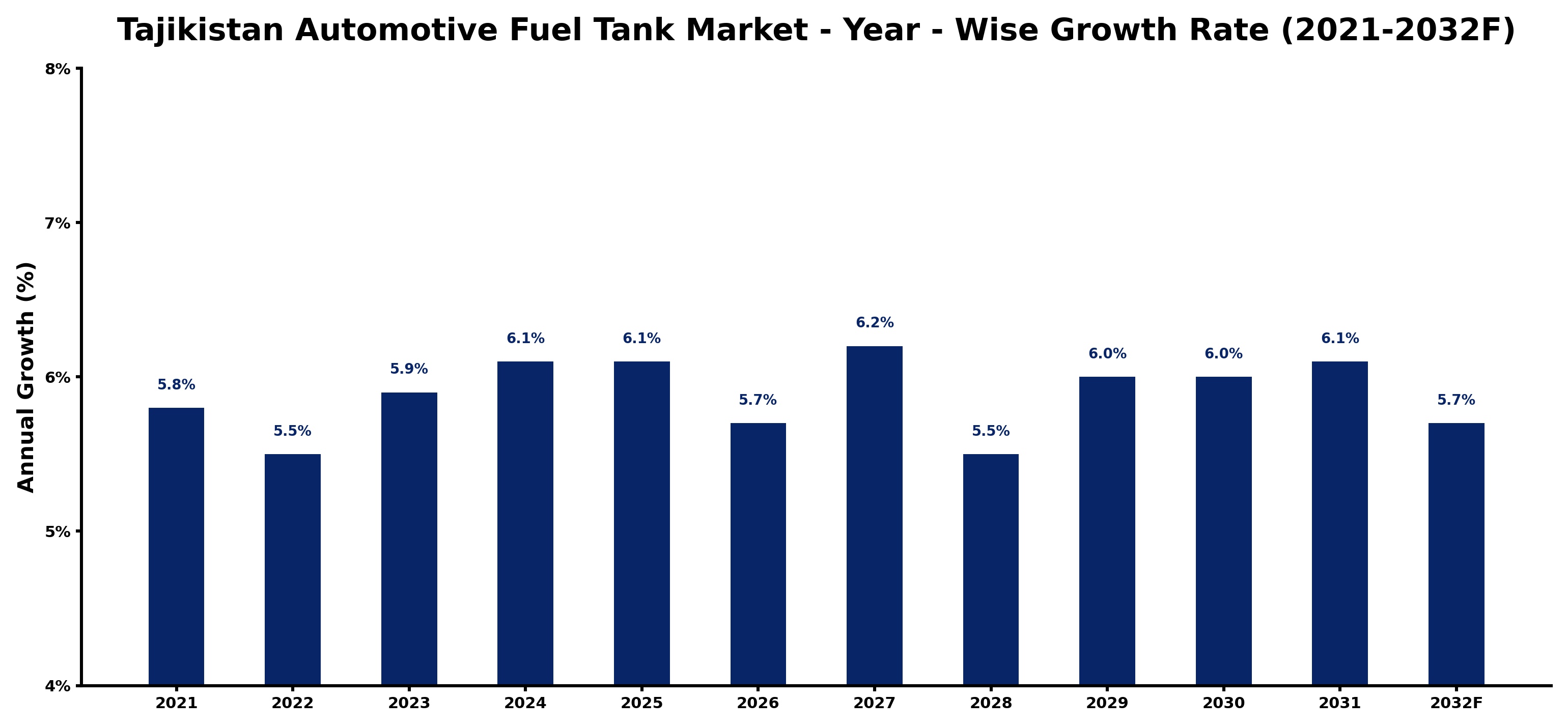 Tajikistan Automotive Fuel Tank Market Year-wise Growth Rate and Key Drivers