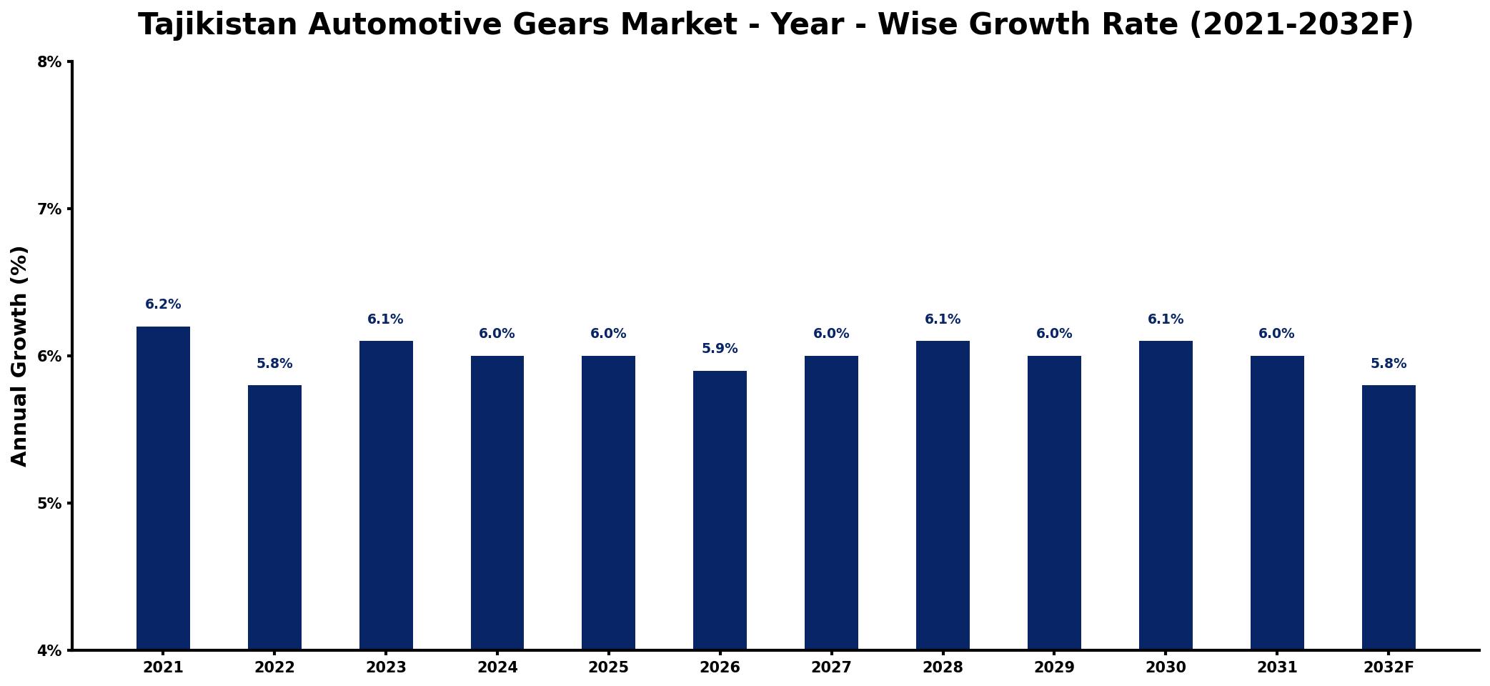 Tajikistan Automotive Gears Market Year-wise Growth Rate and Key Drivers